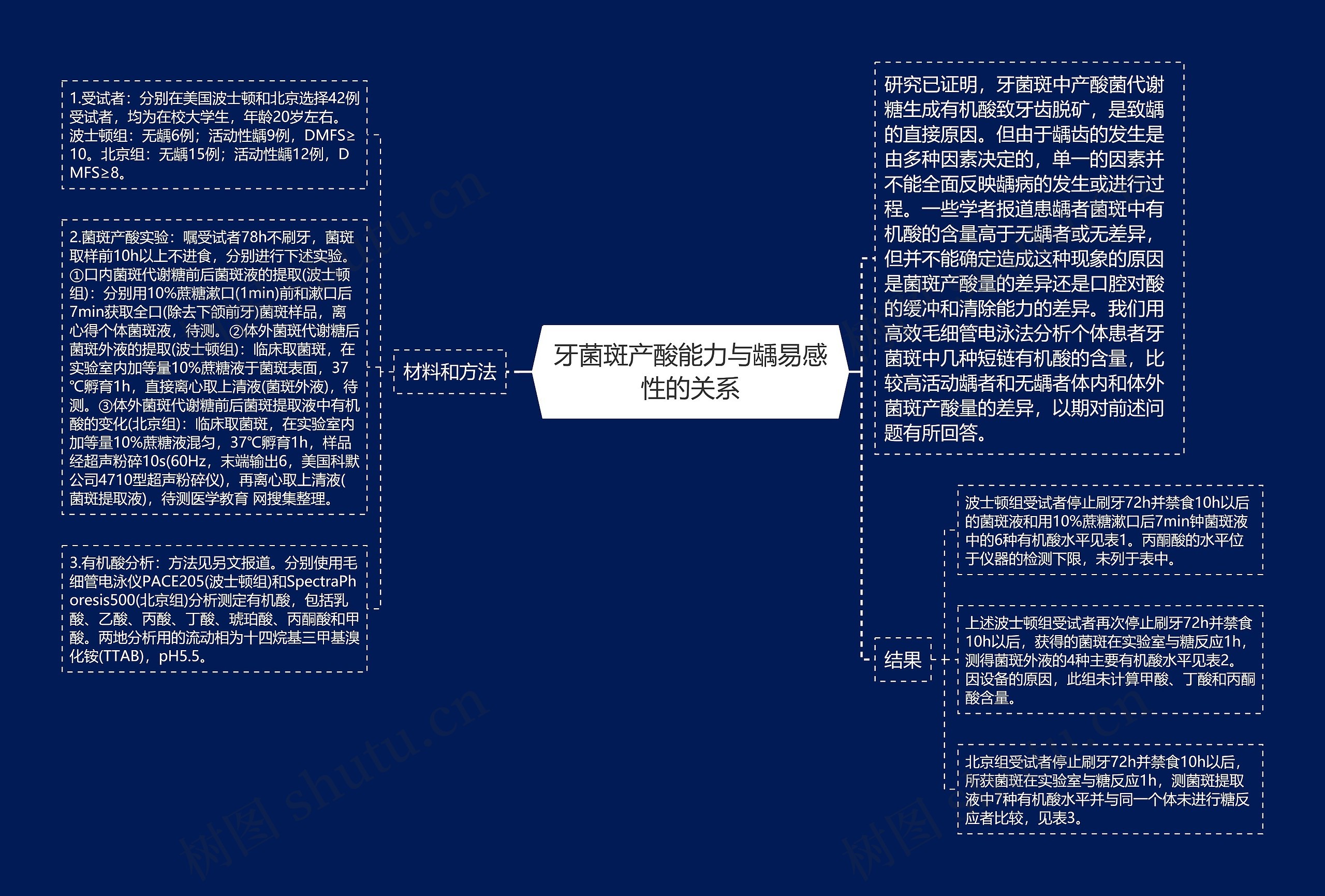 牙菌斑产酸能力与龋易感性的关系思维导图