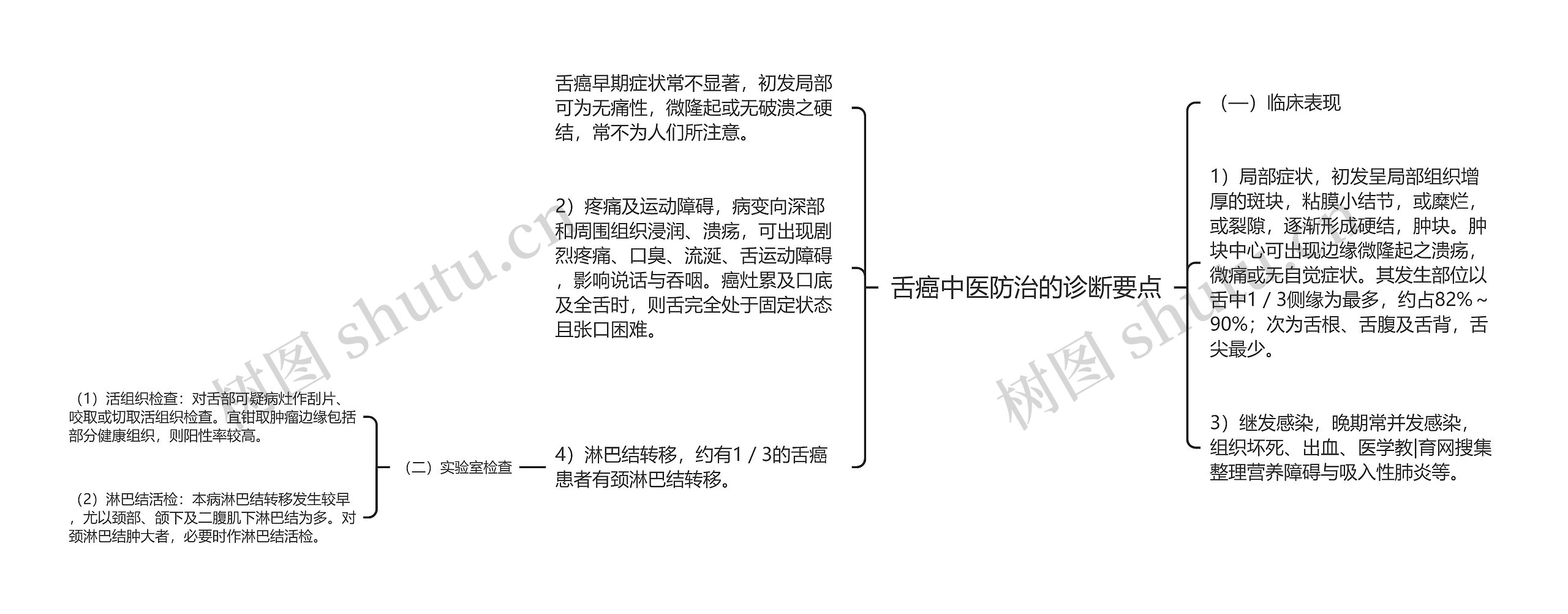 舌癌中医防治的诊断要点思维导图