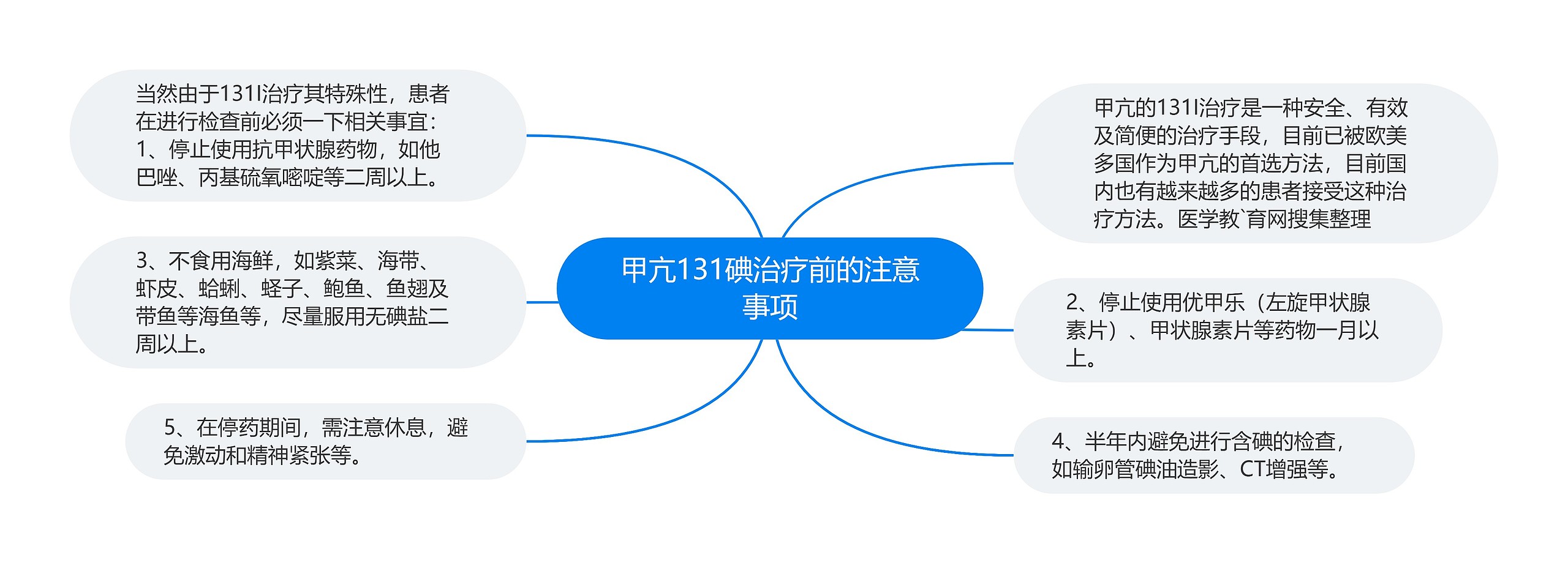 甲亢131碘治疗前的注意事项思维导图