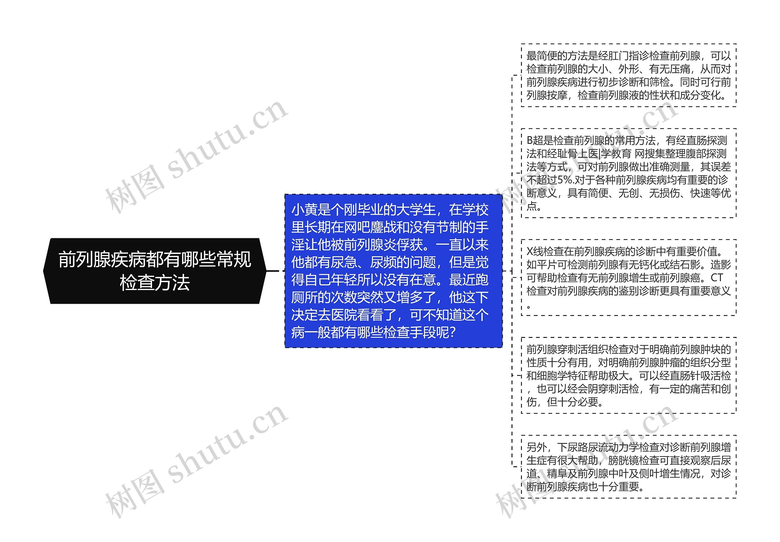 前列腺疾病都有哪些常规检查方法思维导图