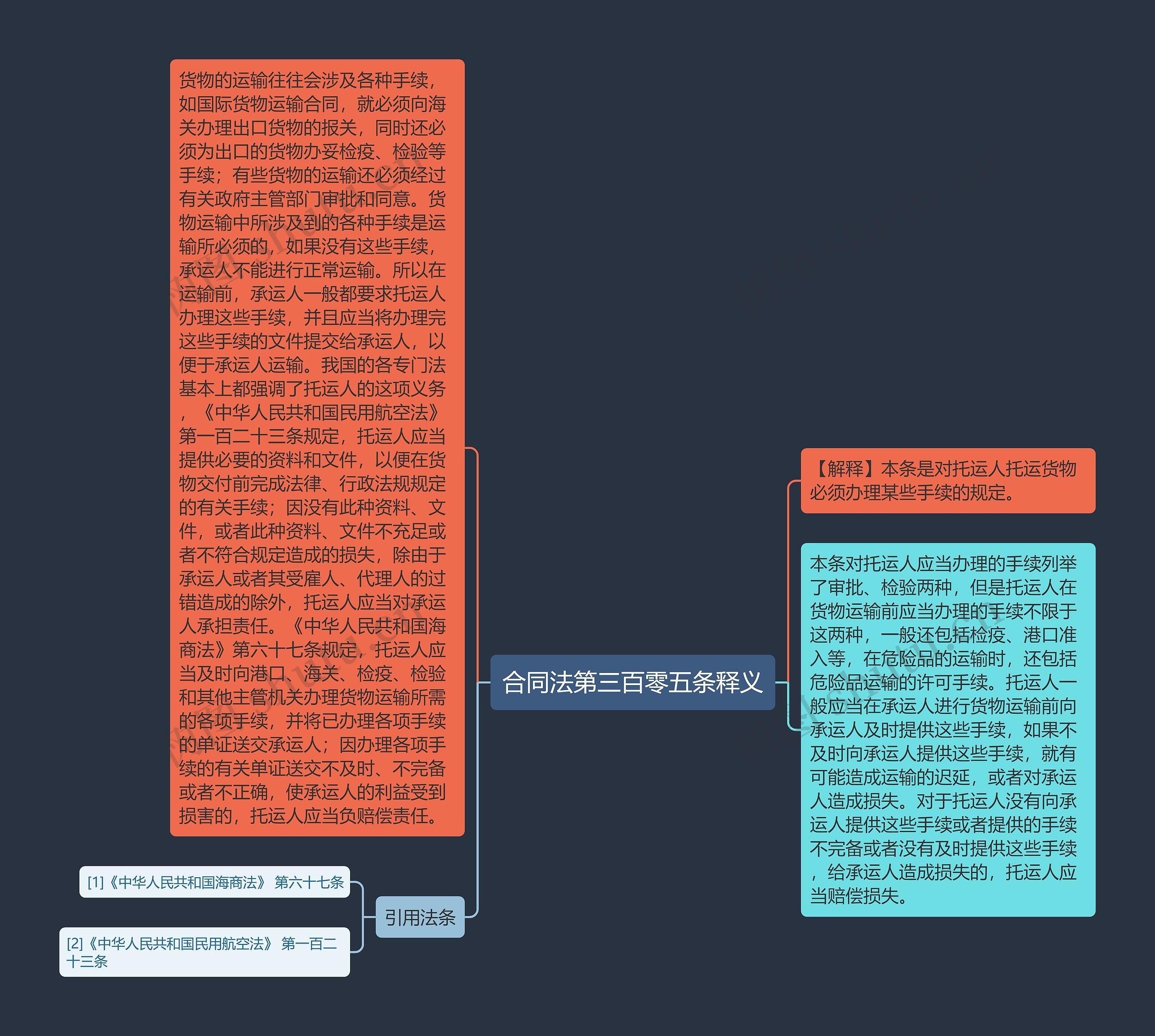 合同法第三百零五条释义思维导图