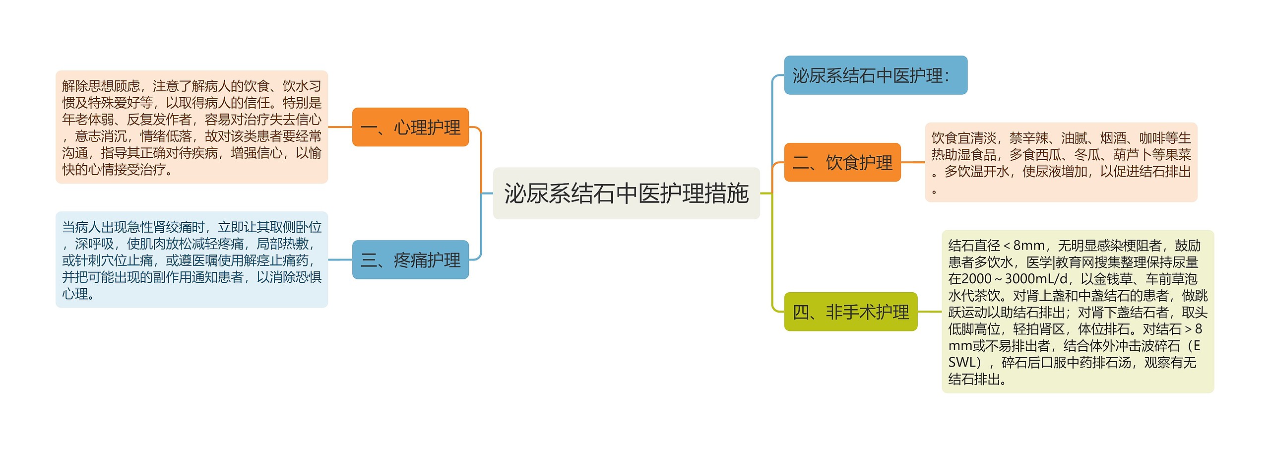 泌尿系结石中医护理措施思维导图