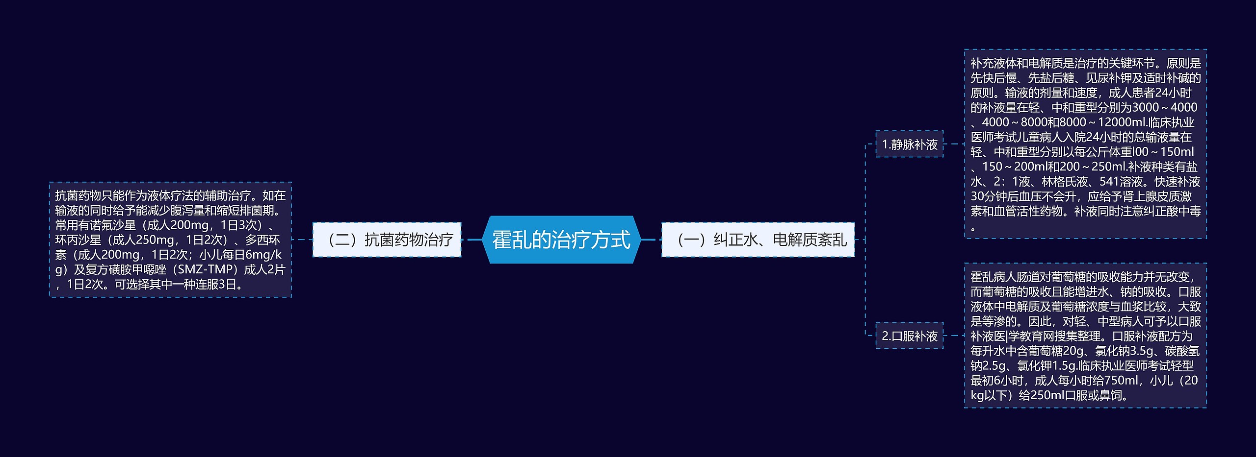 霍乱的治疗方式思维导图