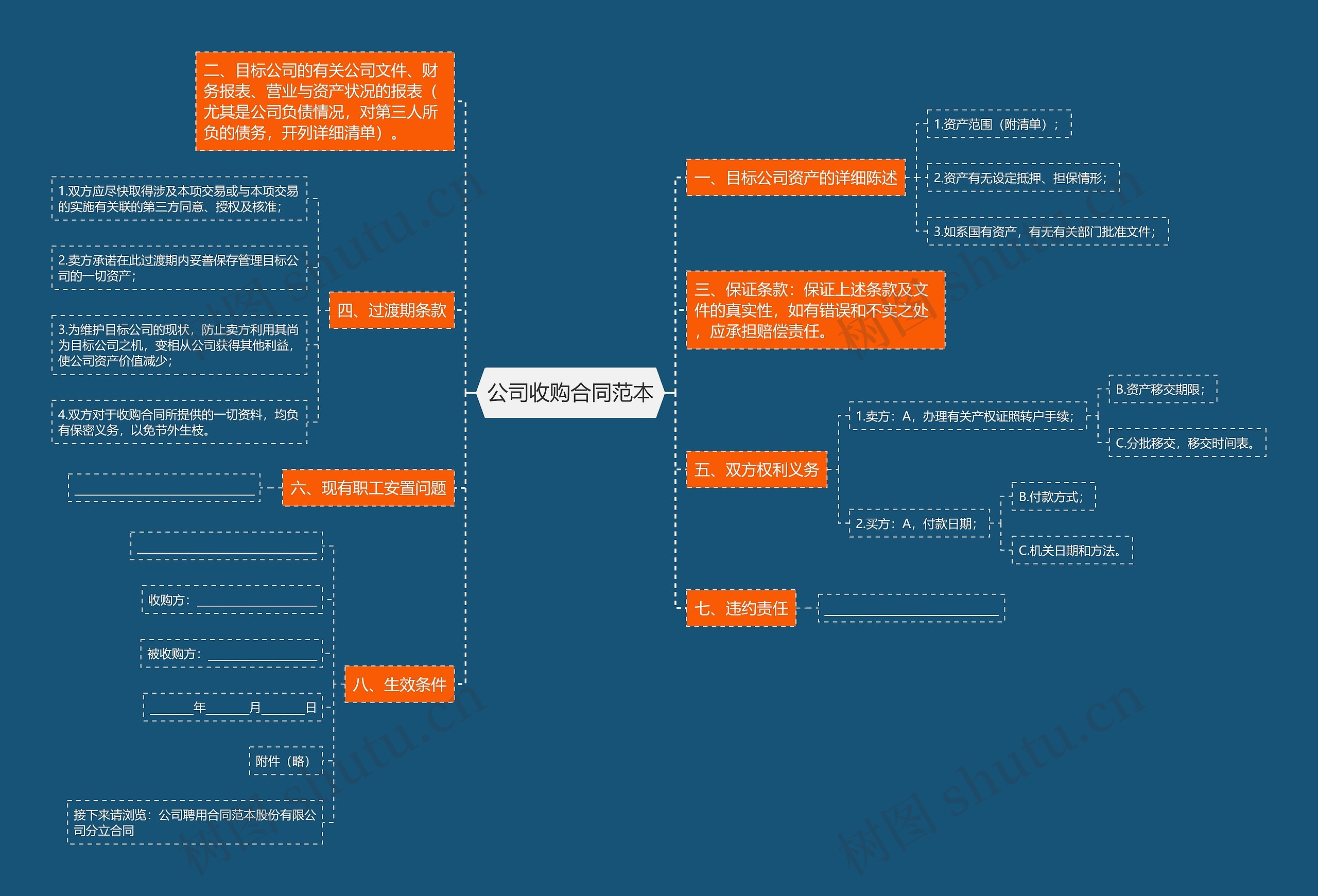 公司收购合同范本思维导图