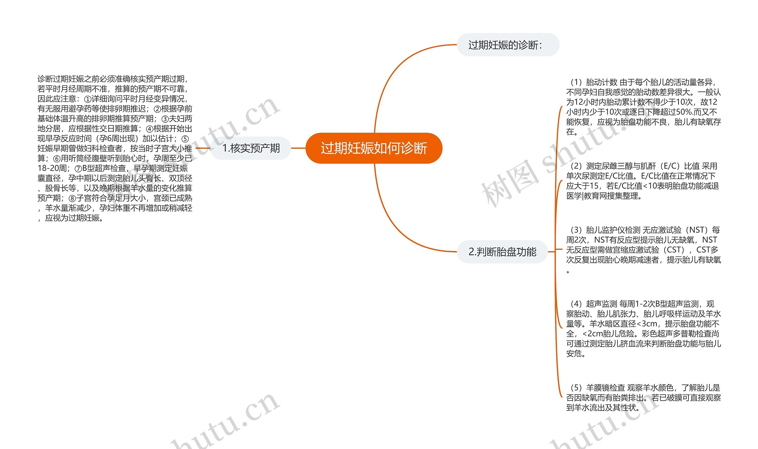 过期妊娠如何诊断思维导图