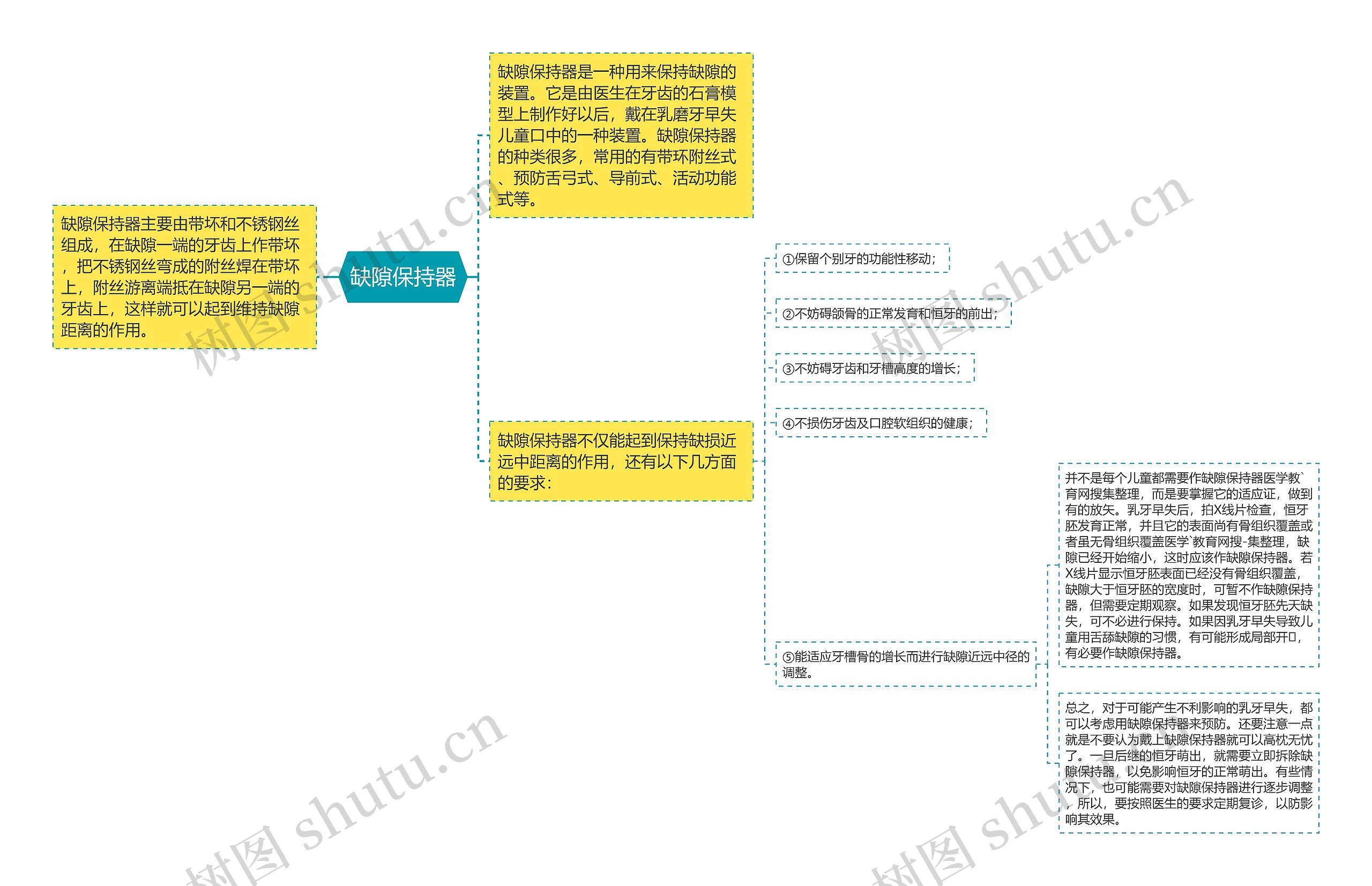 缺隙保持器思维导图