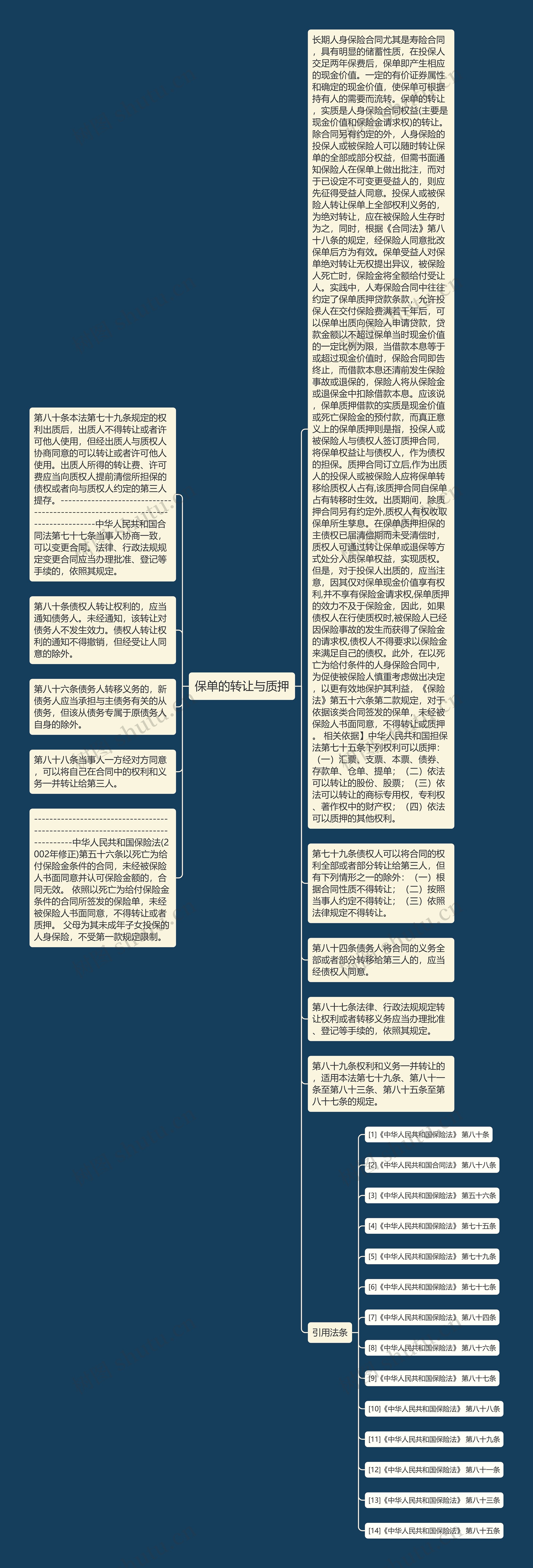 保单的转让与质押思维导图