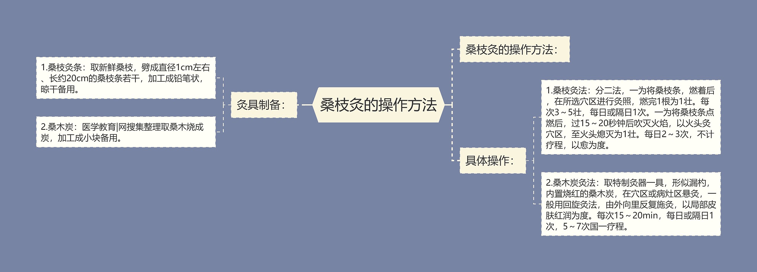 桑枝灸的操作方法