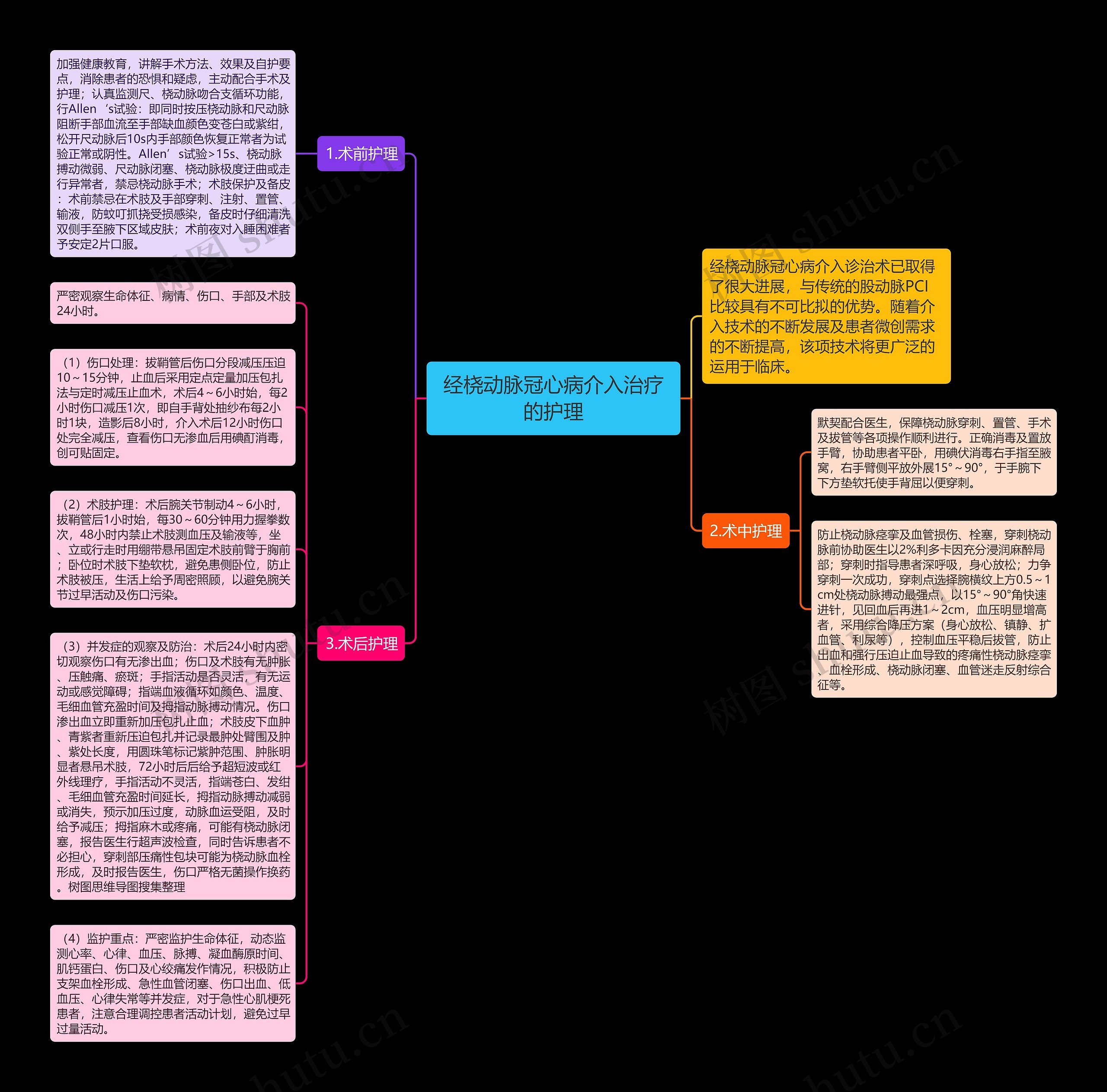 经桡动脉冠心病介入治疗的护理思维导图