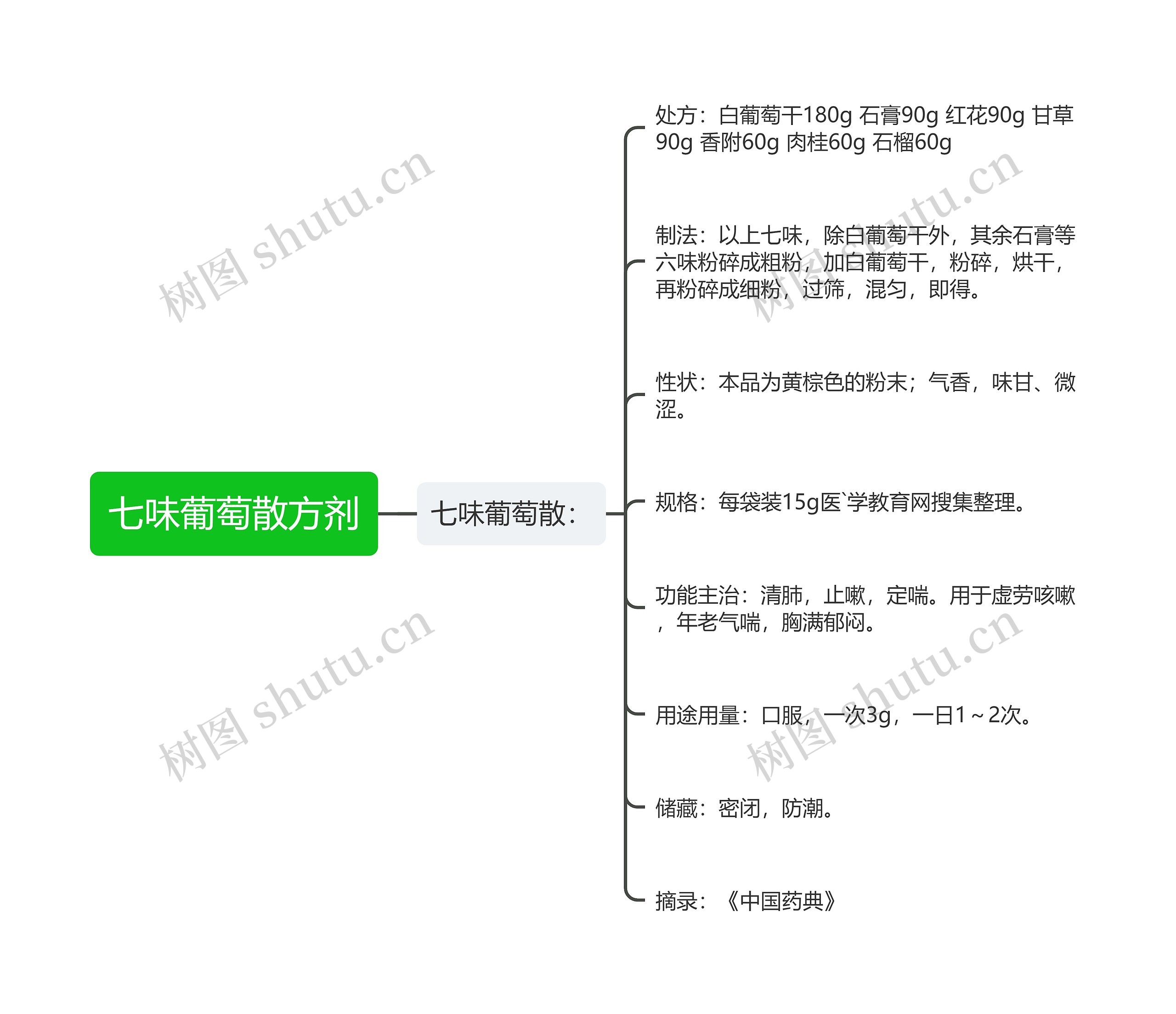 七味葡萄散方剂 七味葡萄散方剂