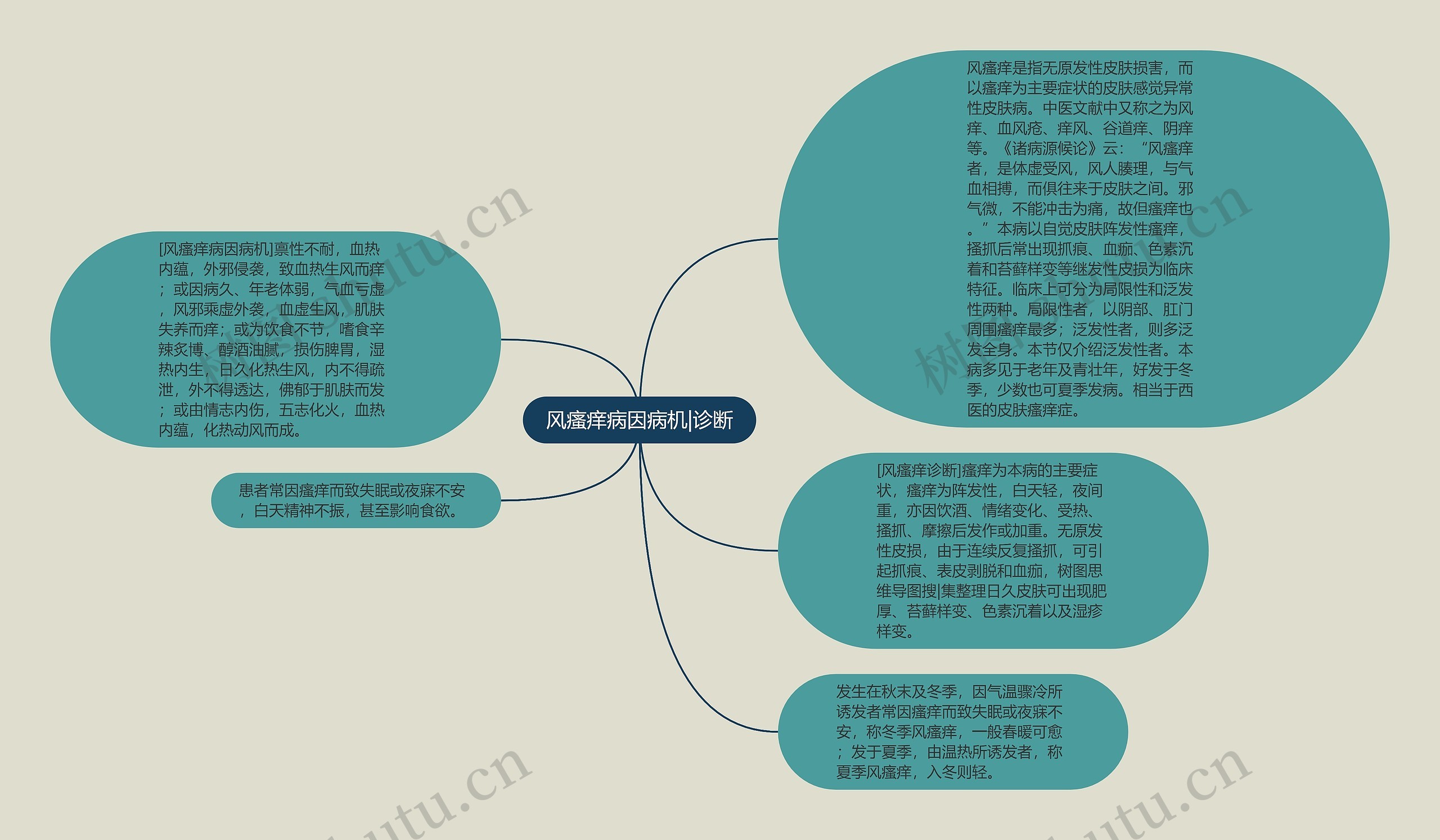 风瘙痒病因病机|诊断思维导图