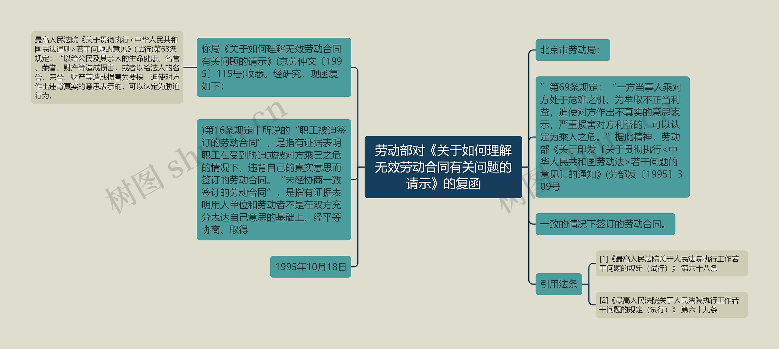 劳动部对《关于如何理解无效劳动合同有关问题的请示》的复函