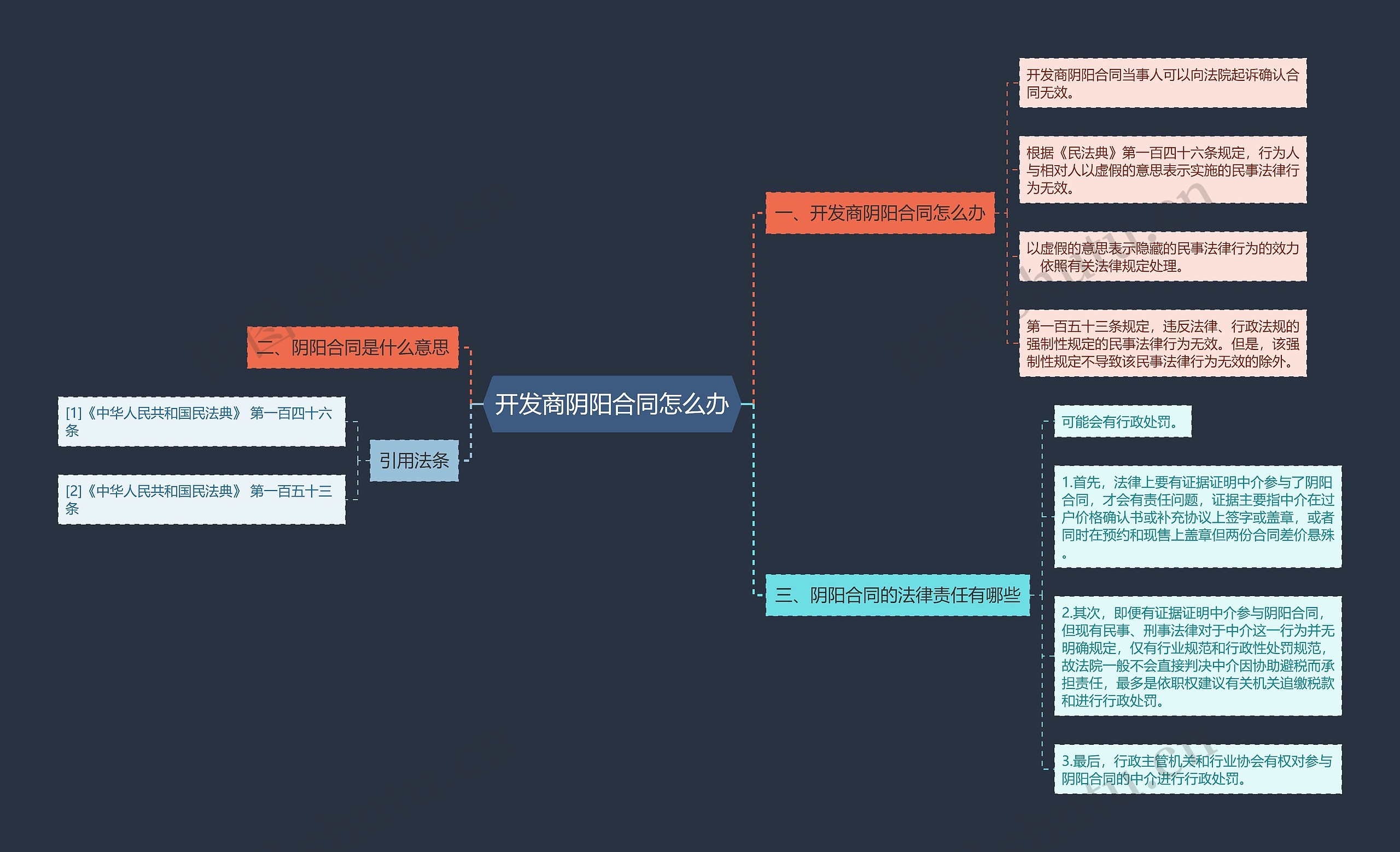 开发商阴阳合同怎么办思维导图