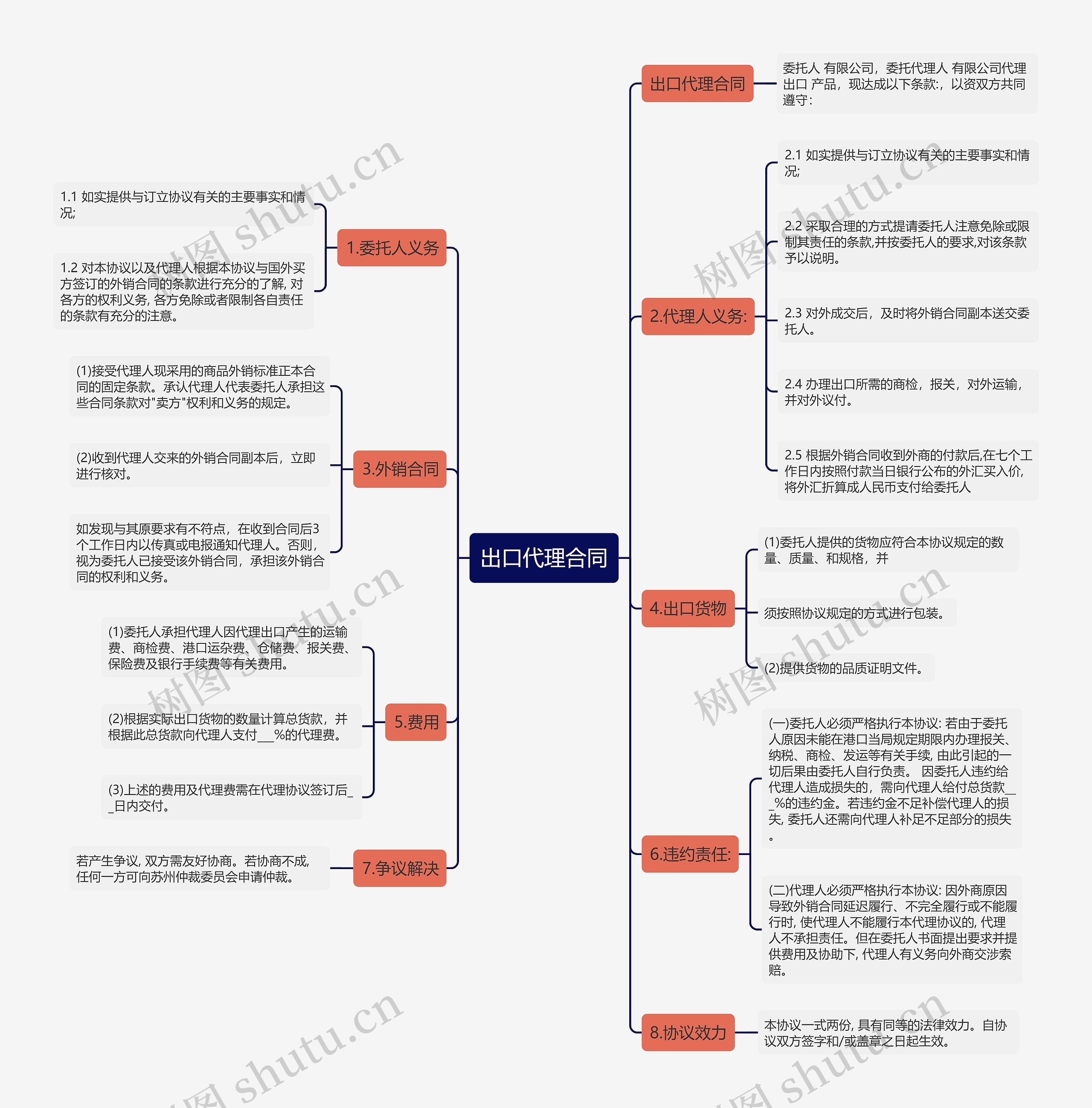 出口代理合同思维导图