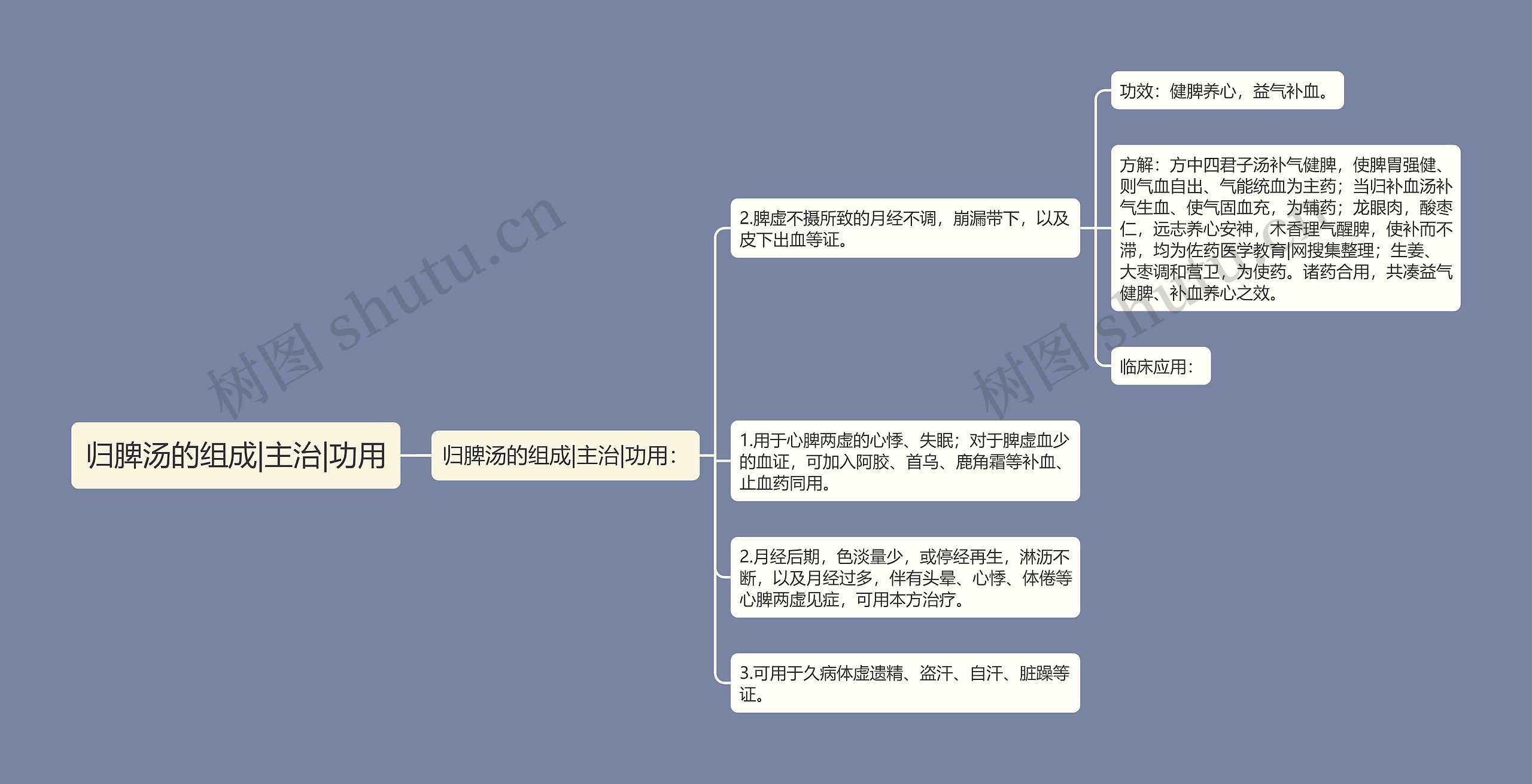 归脾汤的组成|主治|功用思维导图