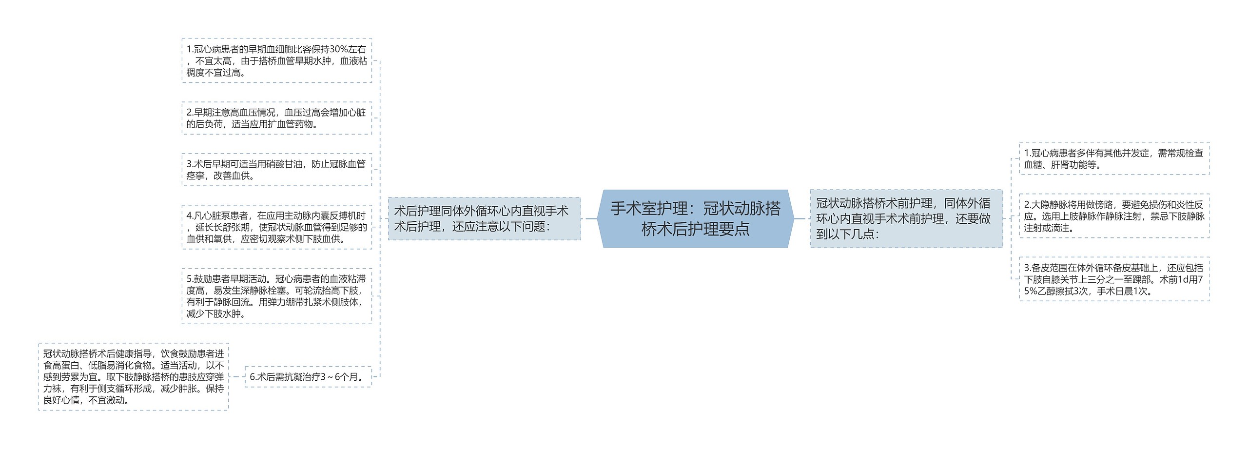 手术室护理：冠状动脉搭桥术后护理要点