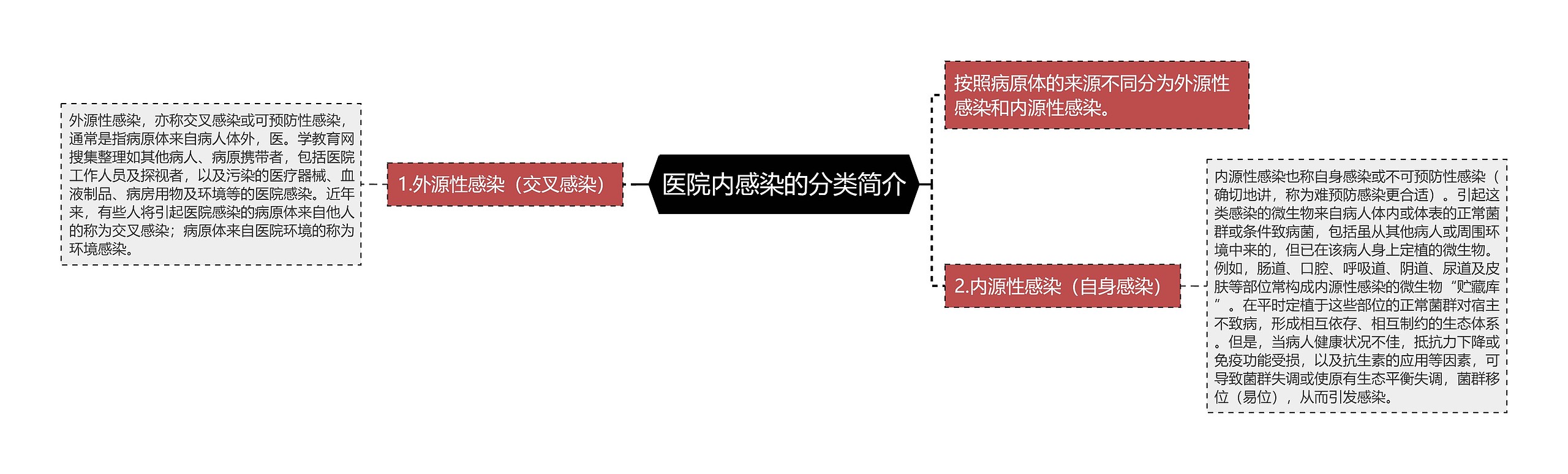 医院内感染的分类简介思维导图