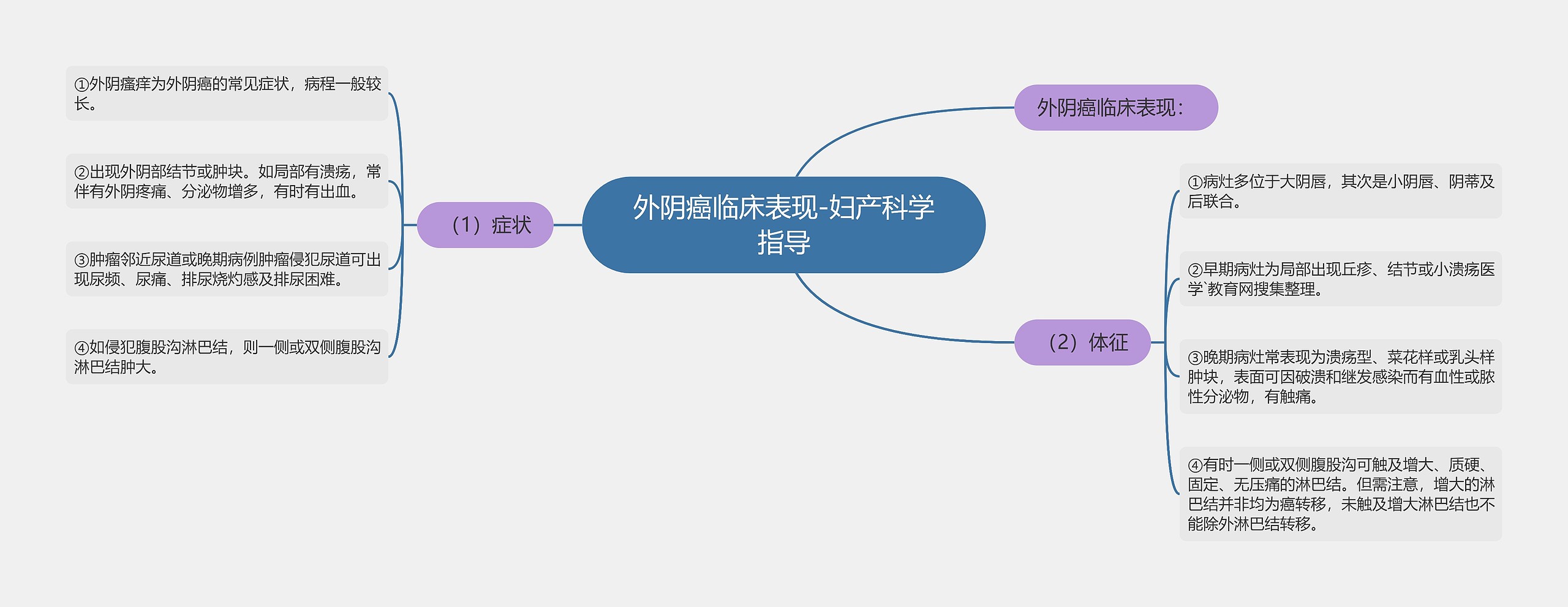 外阴癌临床表现-妇产科学指导思维导图