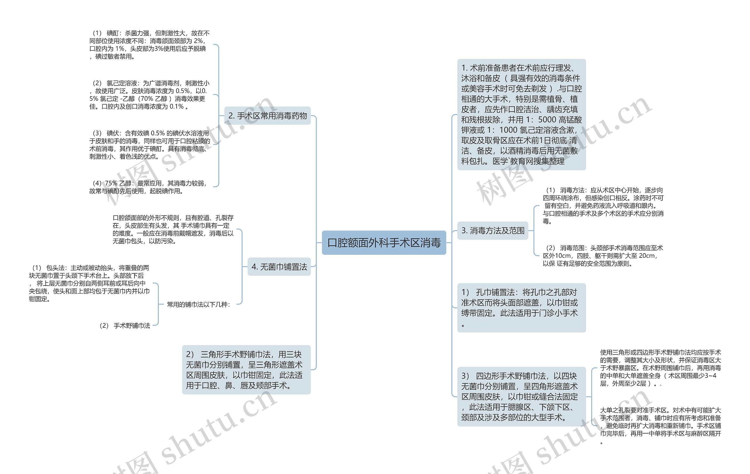 口腔额面外科手术区消毒思维导图