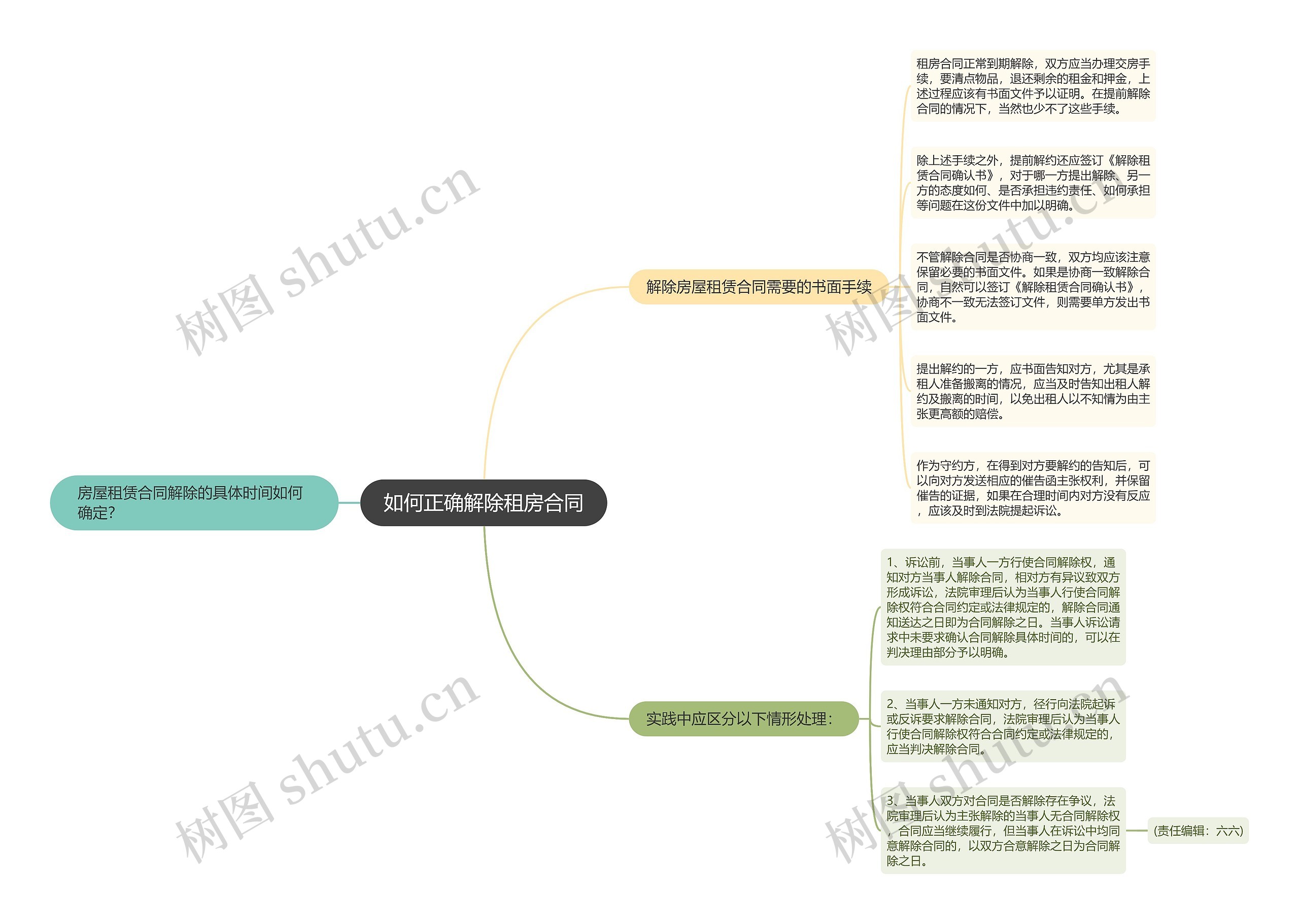 如何正确解除租房合同思维导图