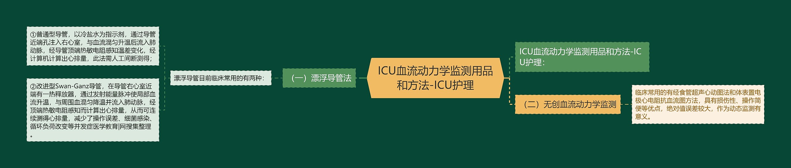 ICU血流动力学监测用品和方法-ICU护理