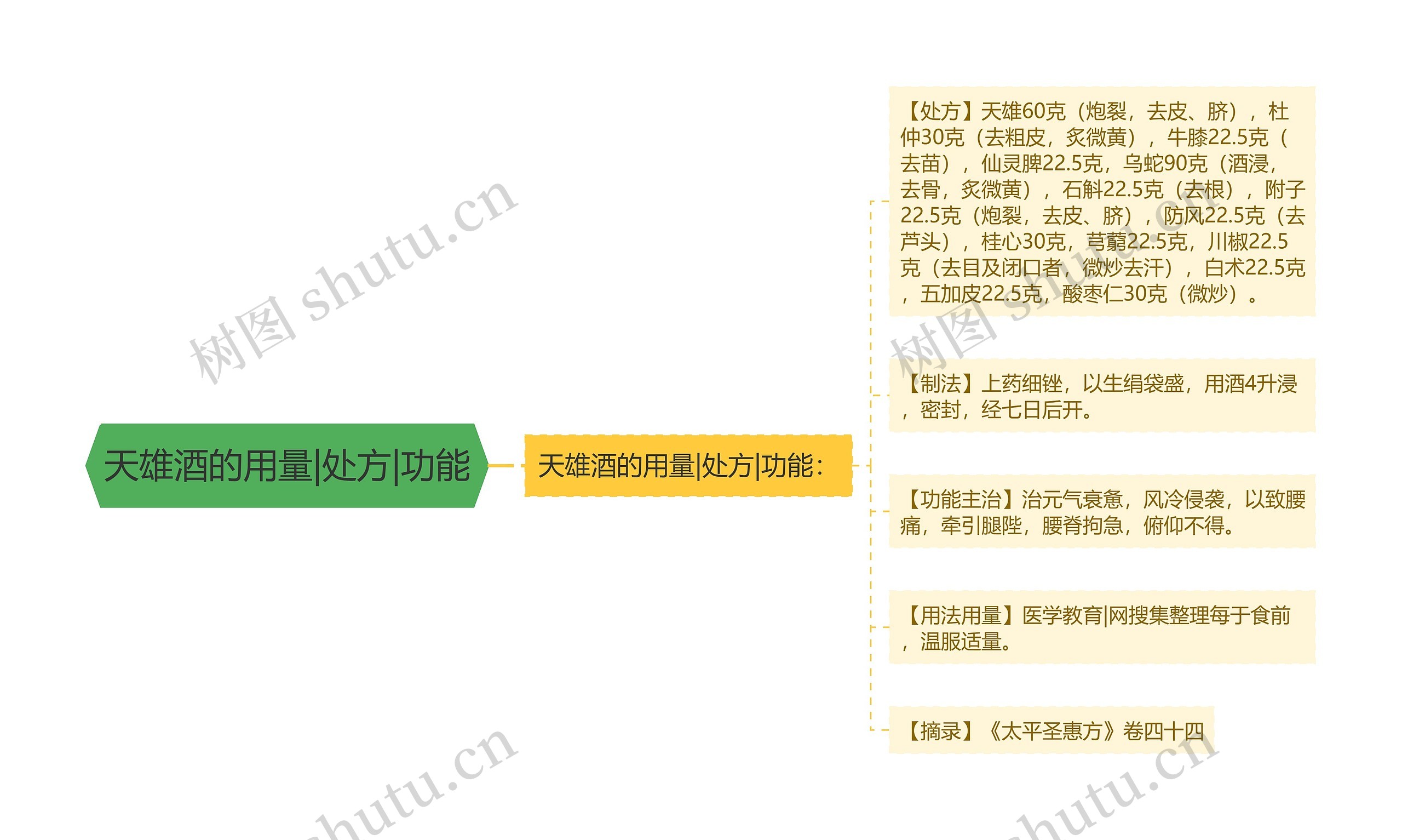 天雄酒的用量|处方|功能