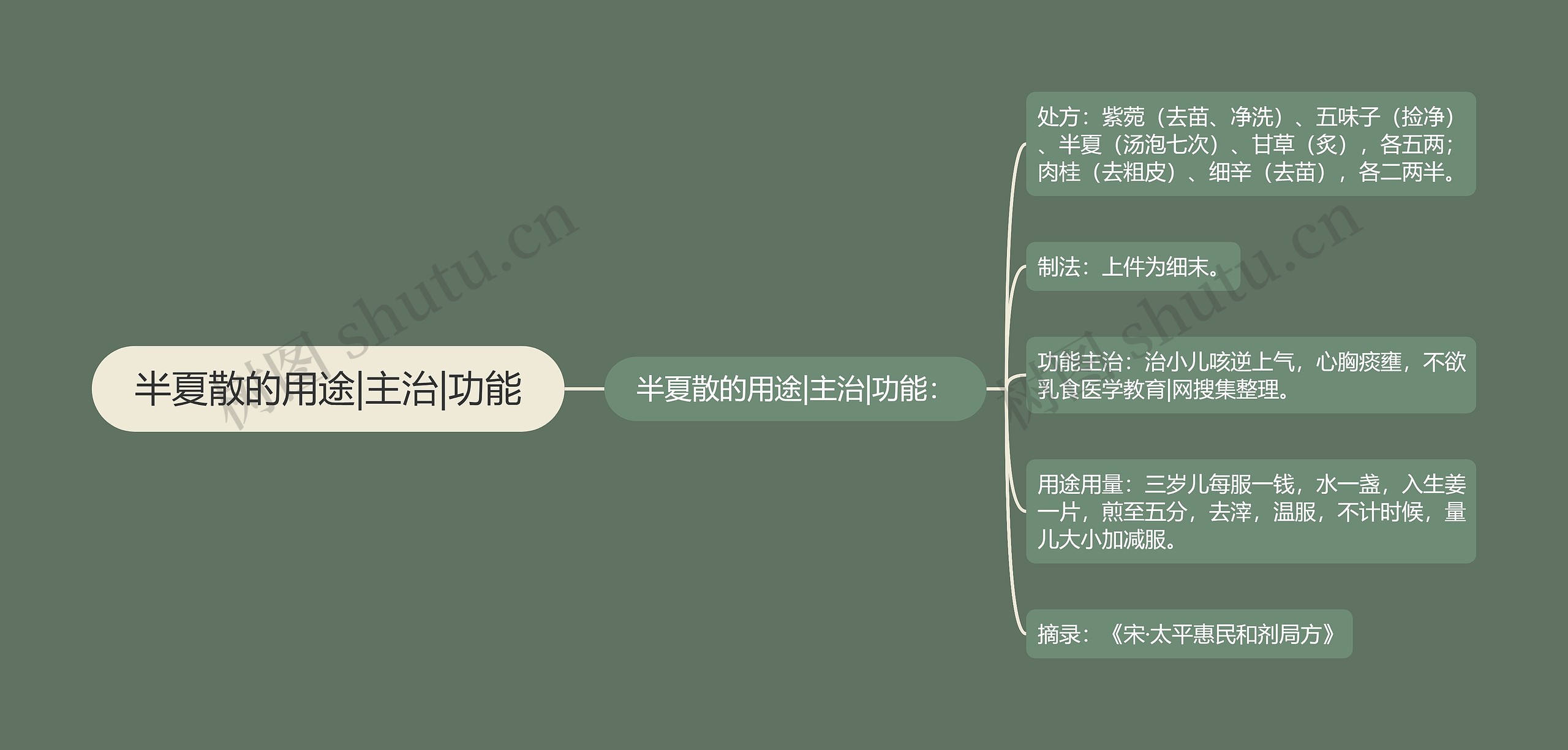 半夏散的用途|主治|功能