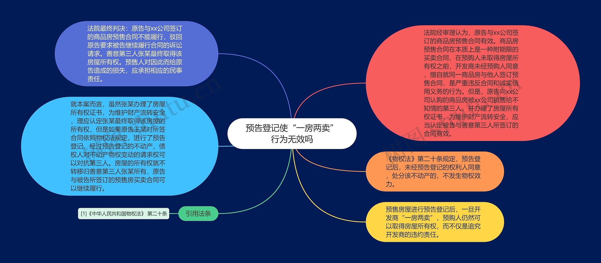 预告登记使“一房两卖”行为无效吗思维导图