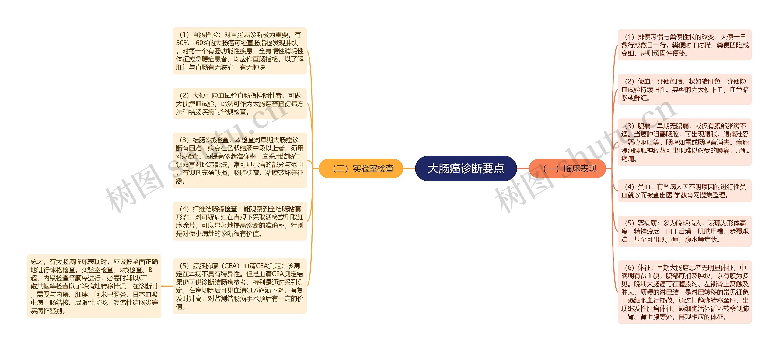 大肠癌诊断要点