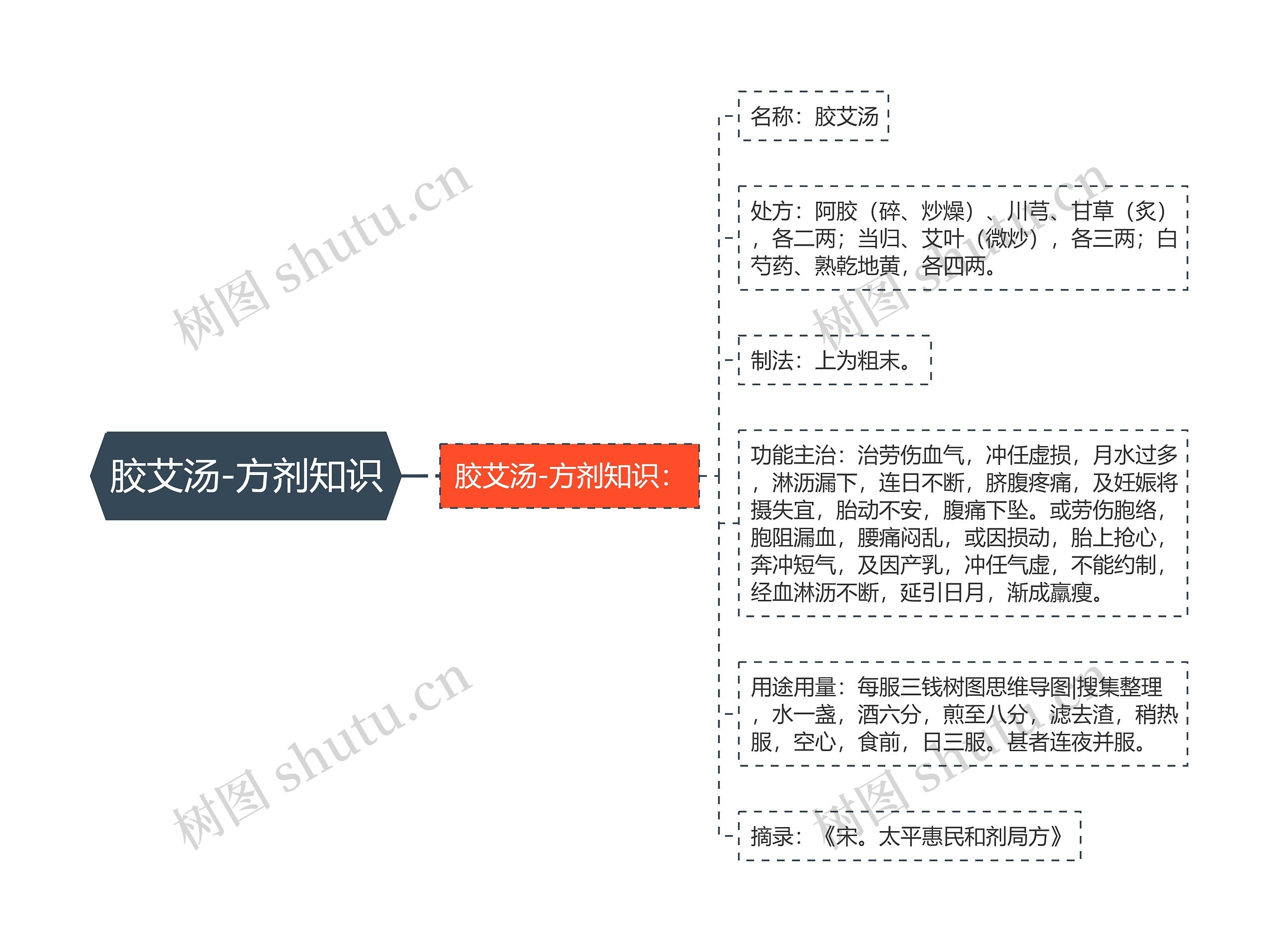 胶艾汤-方剂知识思维导图