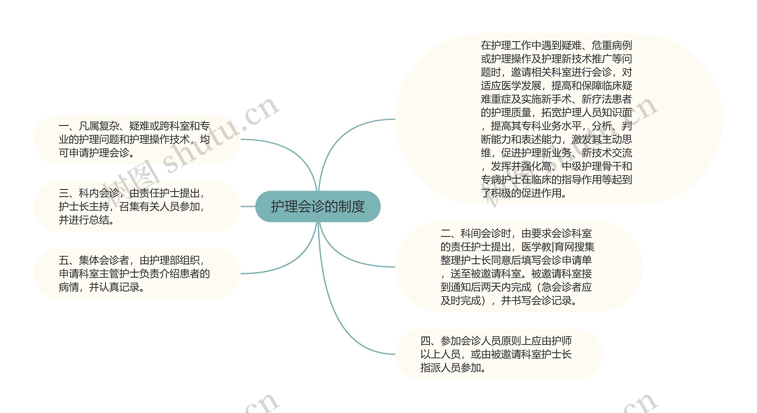 护理会诊的制度思维导图