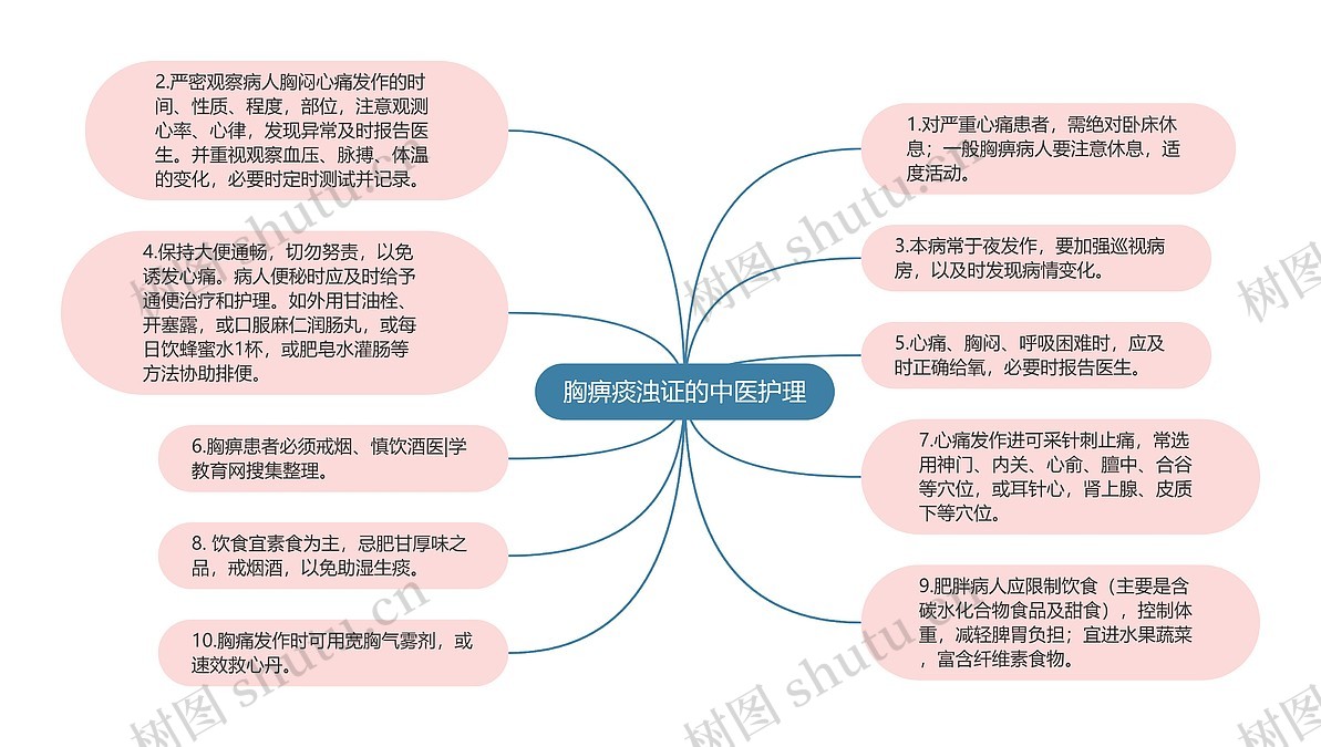 胸痹痰浊证的中医护理思维导图_编号p6888719-TreeMind树图
