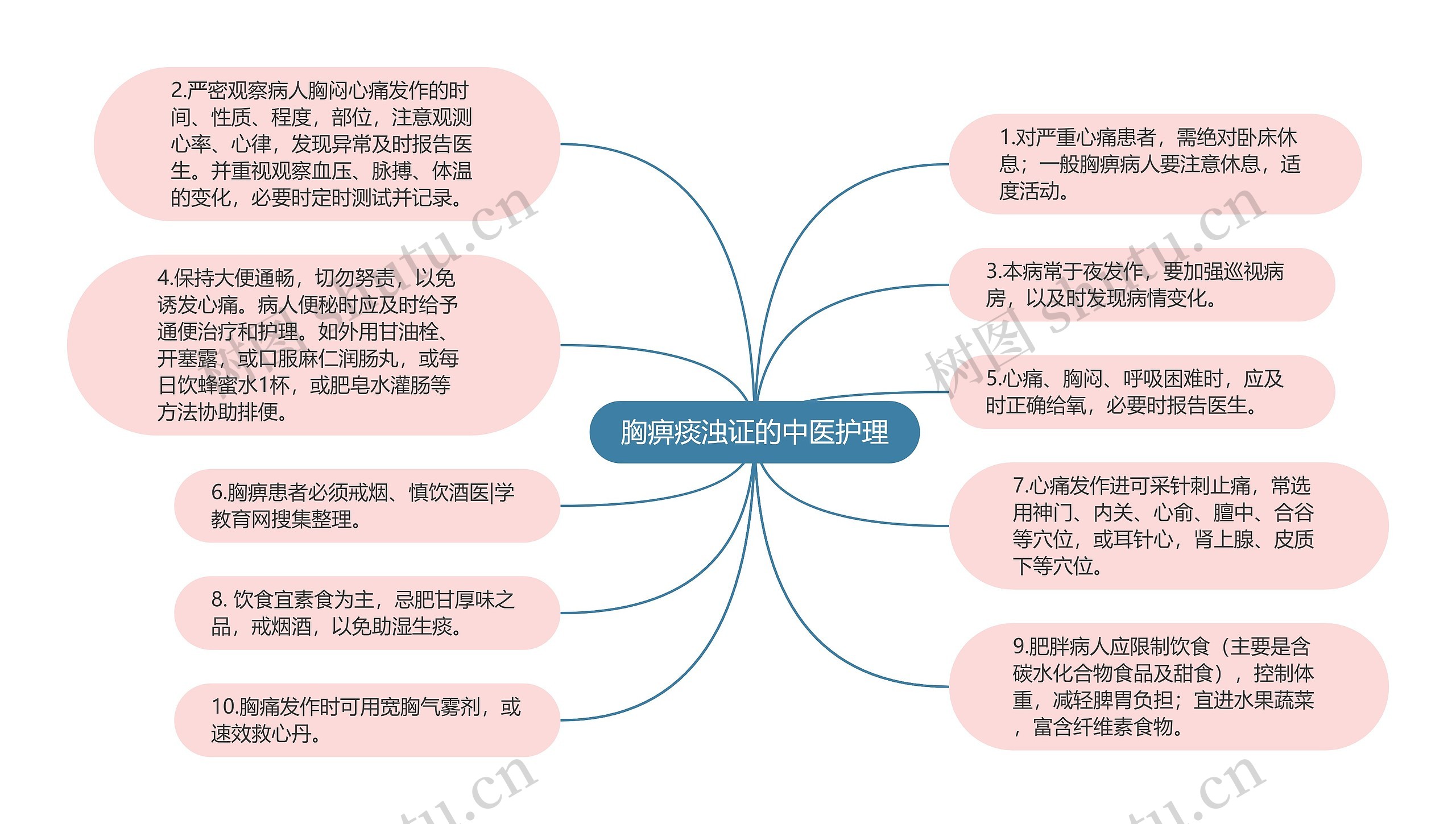 胸痹痰浊证的中医护理思维导图