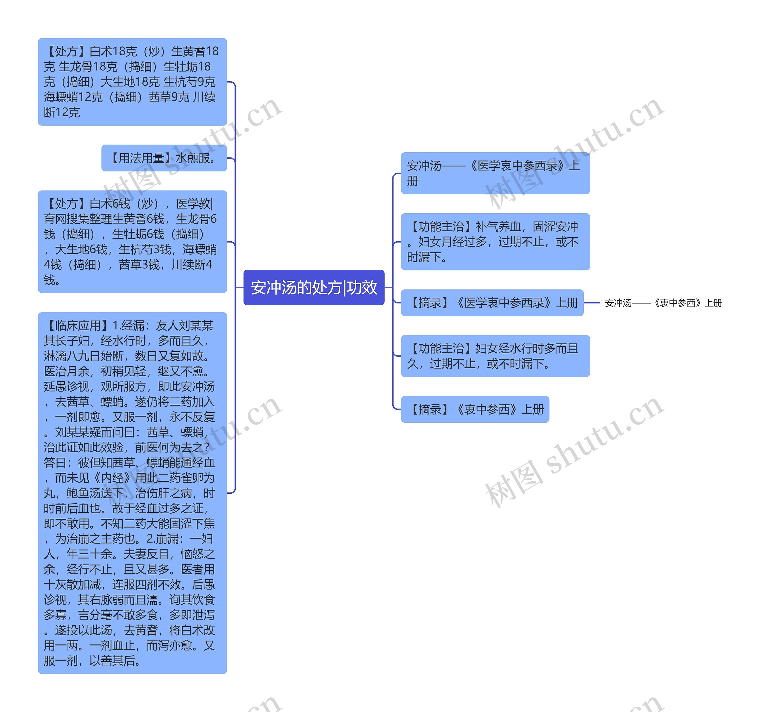 安冲汤的处方|功效思维导图