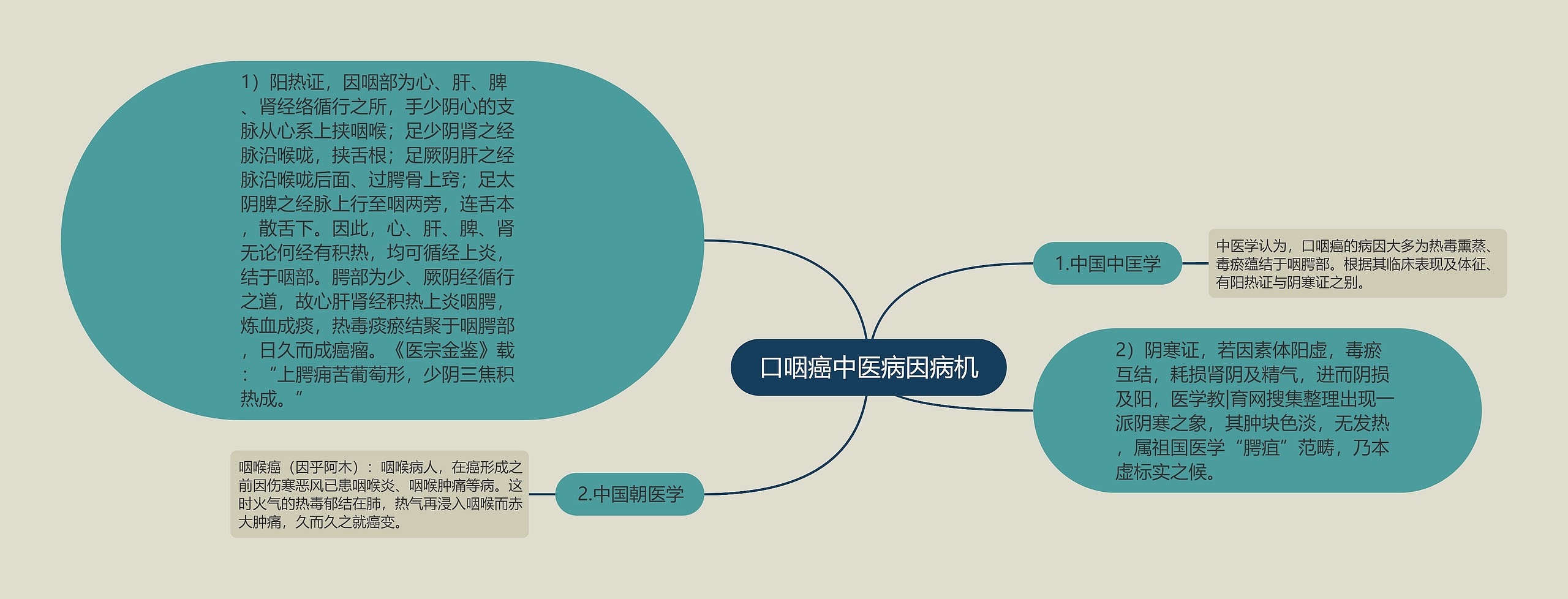 口咽癌中医病因病机思维导图