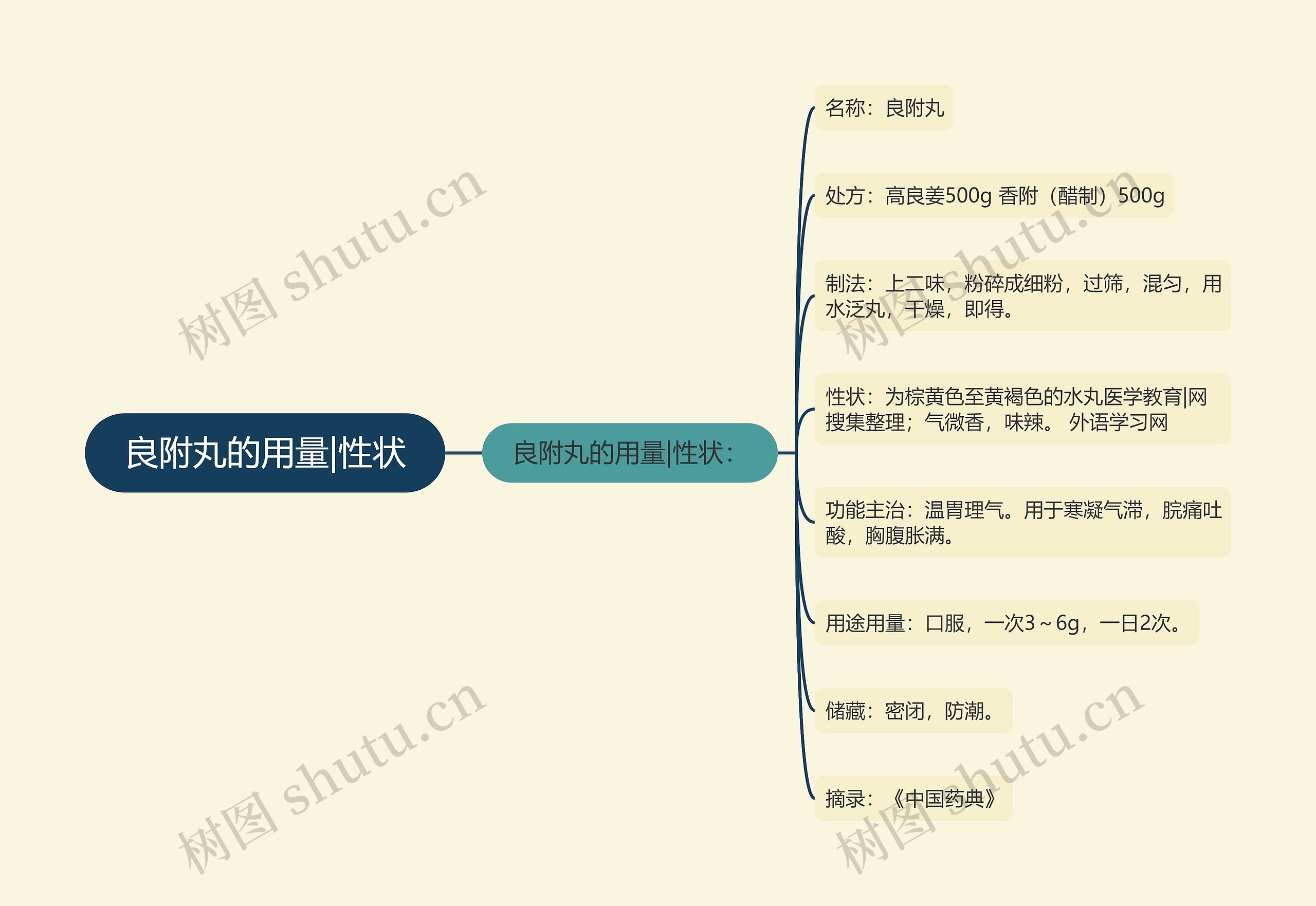 良附丸的用量|性状思维导图