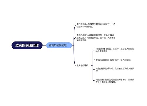 脓胸的病因病理