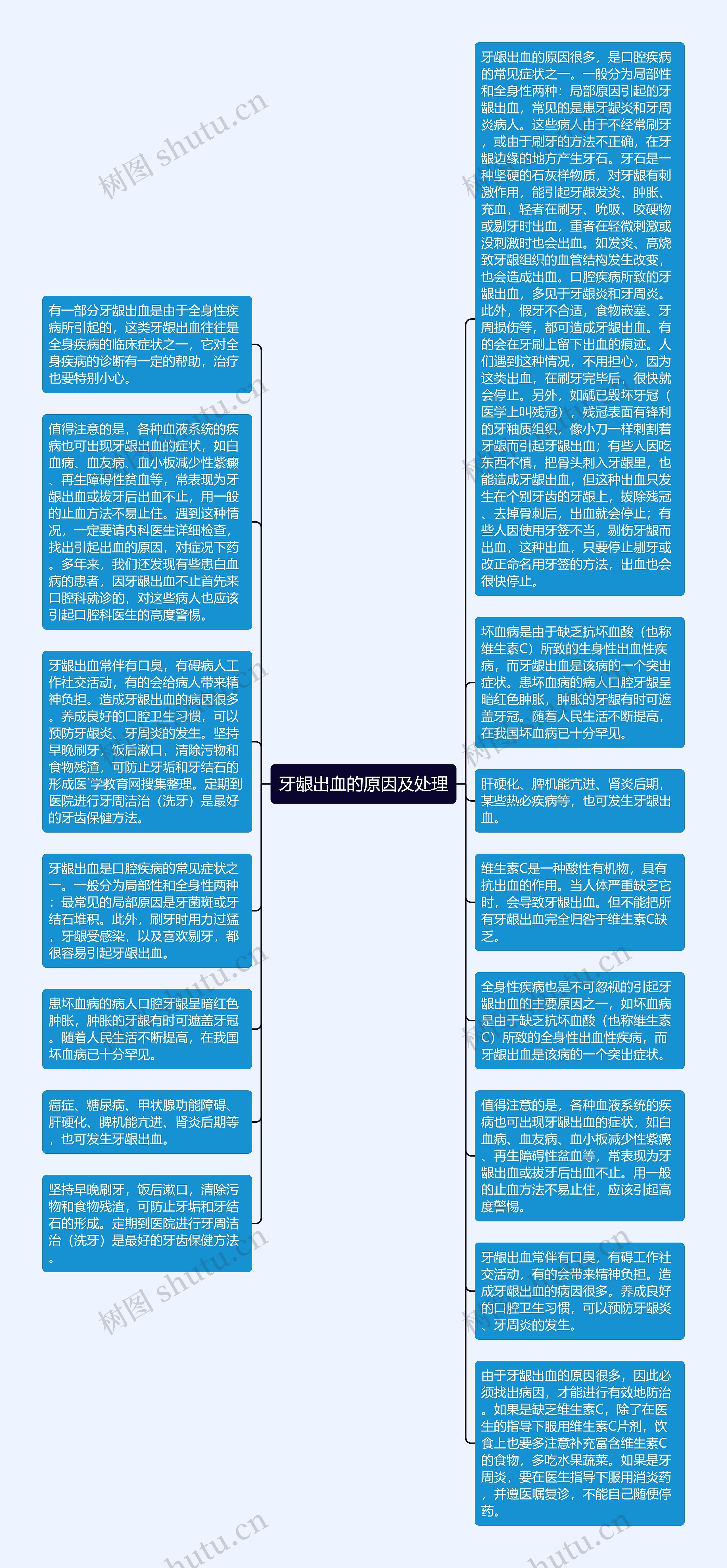 牙龈出血的原因及处理思维导图