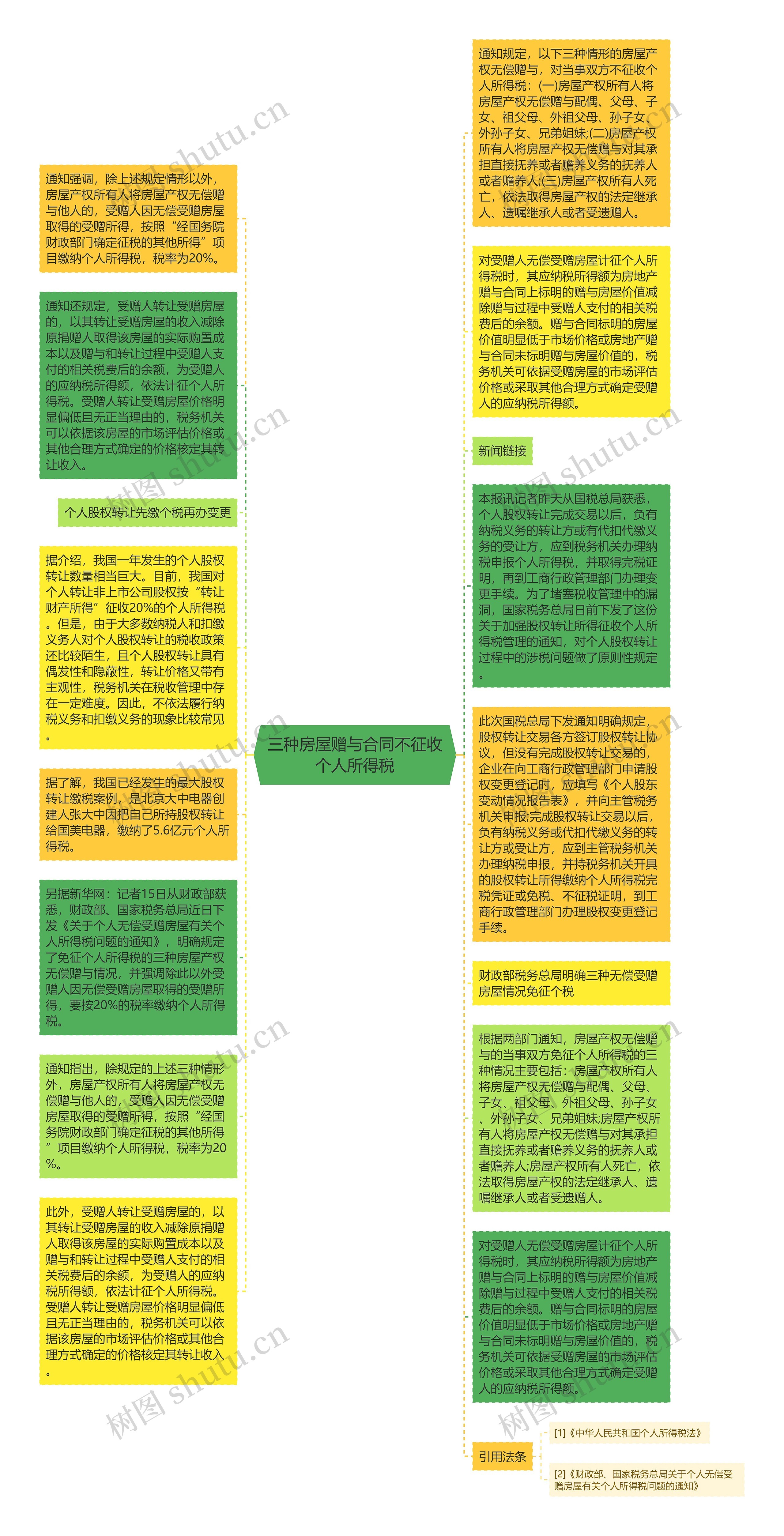 三种房屋赠与合同不征收个人所得税思维导图