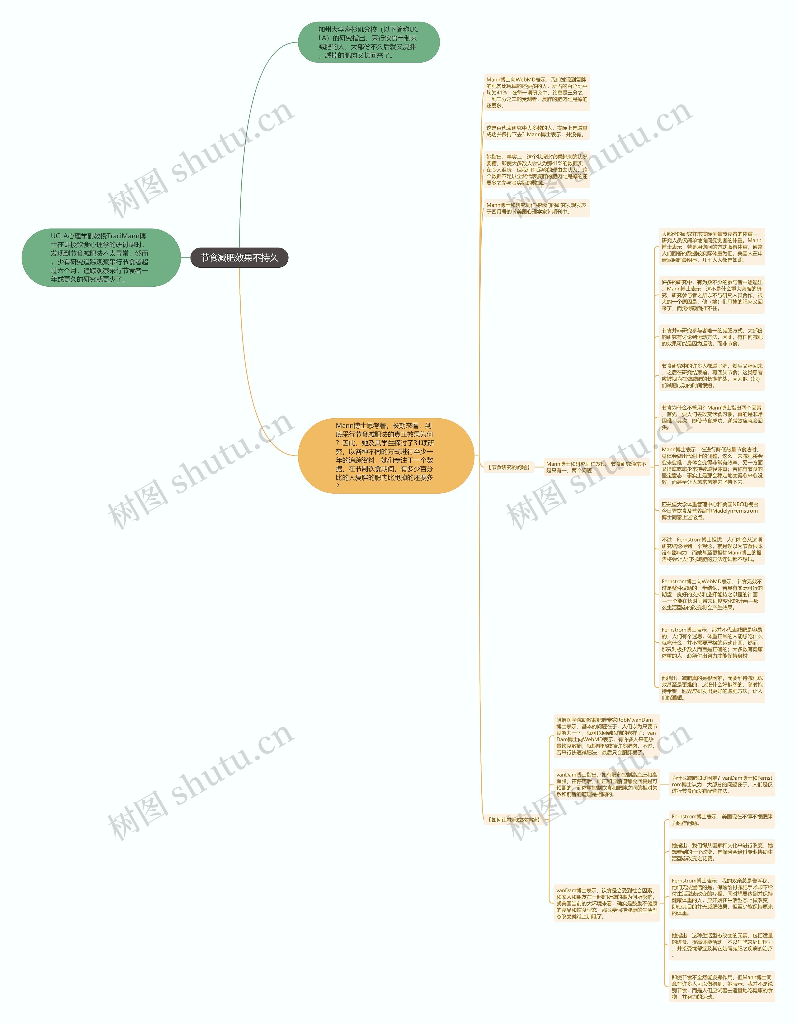 节食减肥效果不持久思维导图