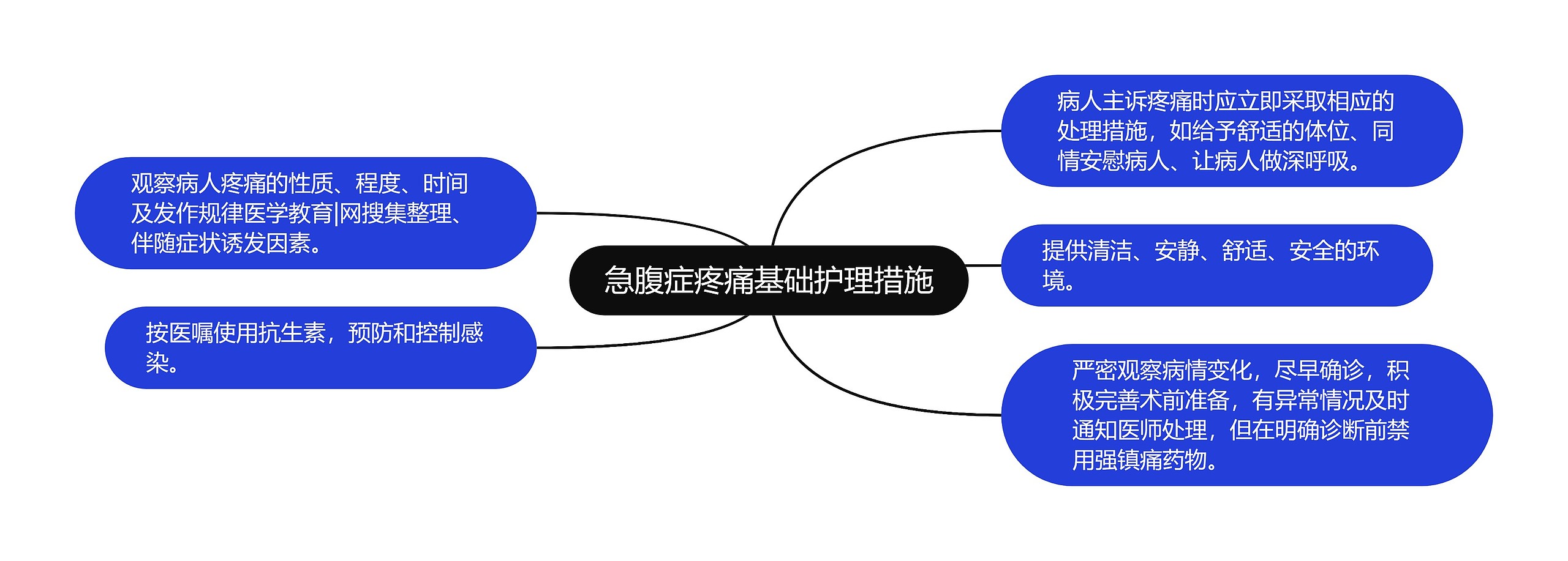 急腹症疼痛基础护理措施思维导图