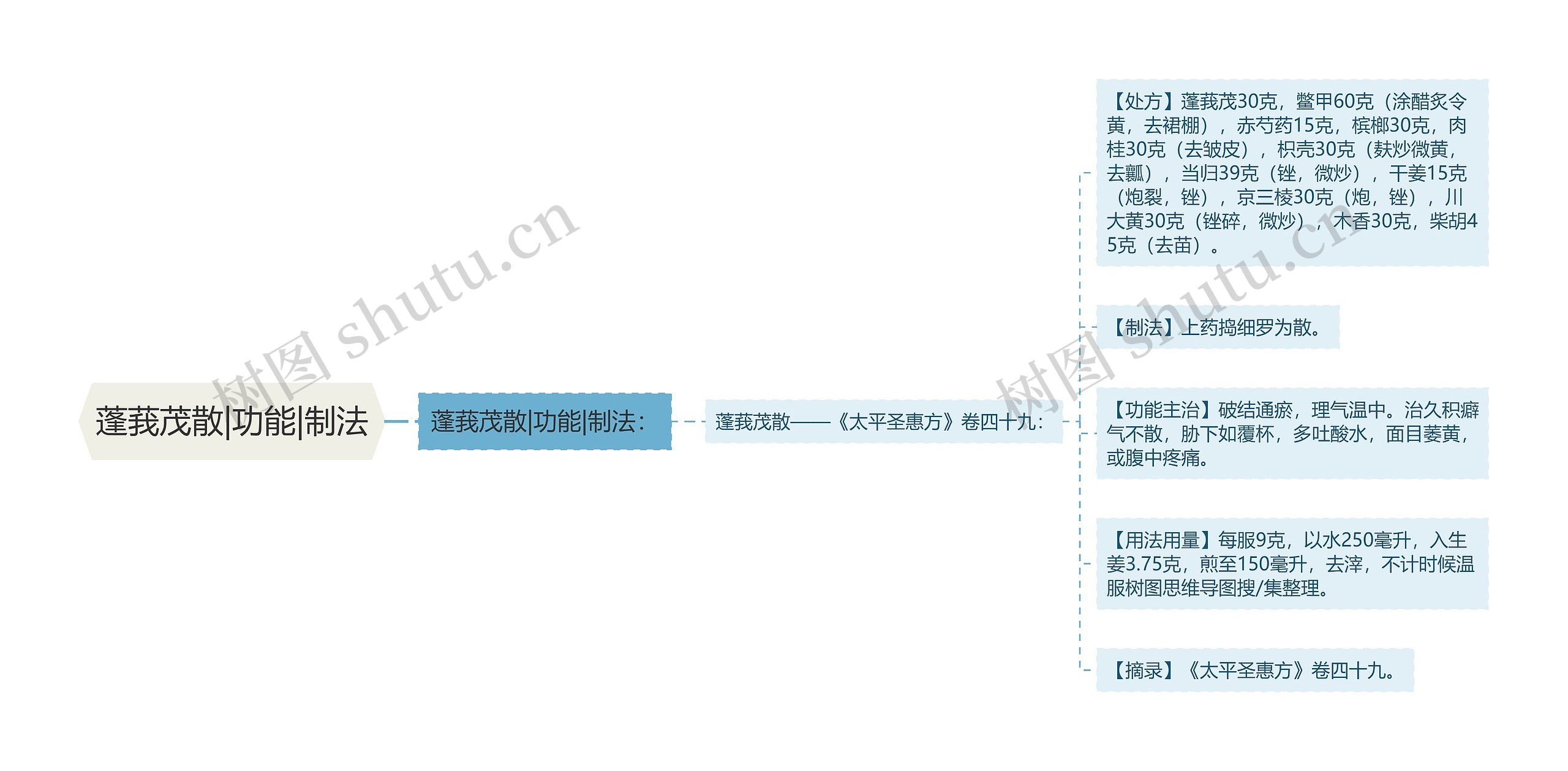 蓬莪茂散|功能|制法思维导图