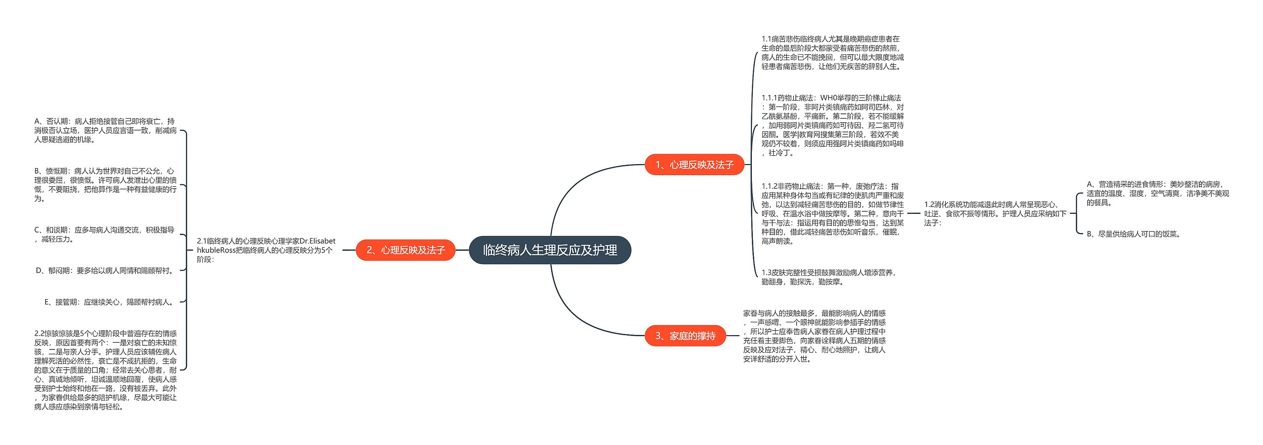 临终病人生理反应及护理