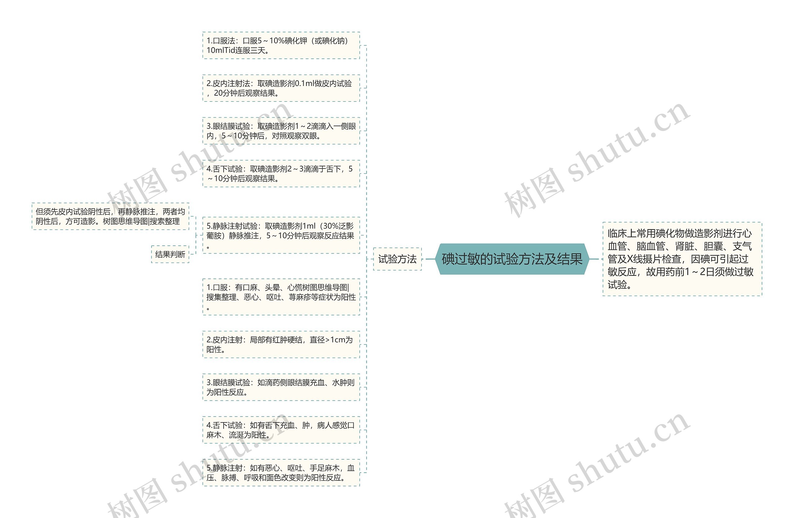 碘过敏的试验方法及结果思维导图