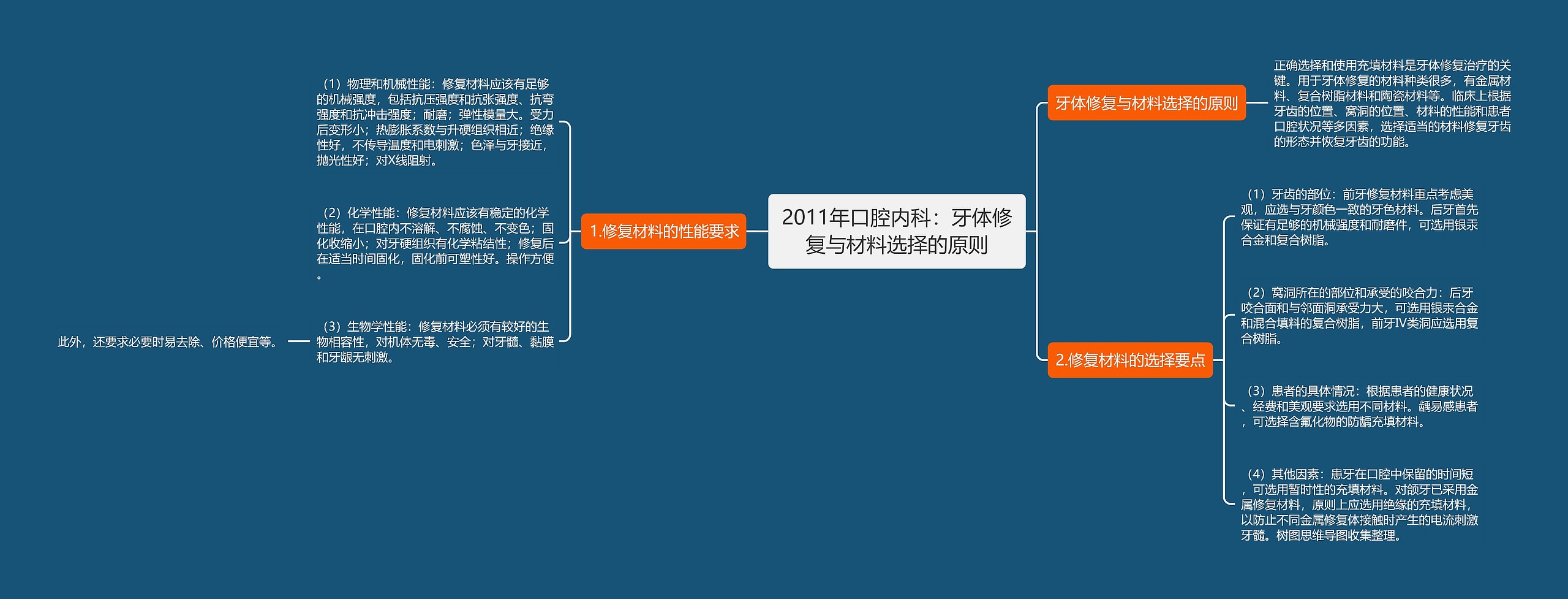 2011年口腔内科：牙体修复与材料选择的原则