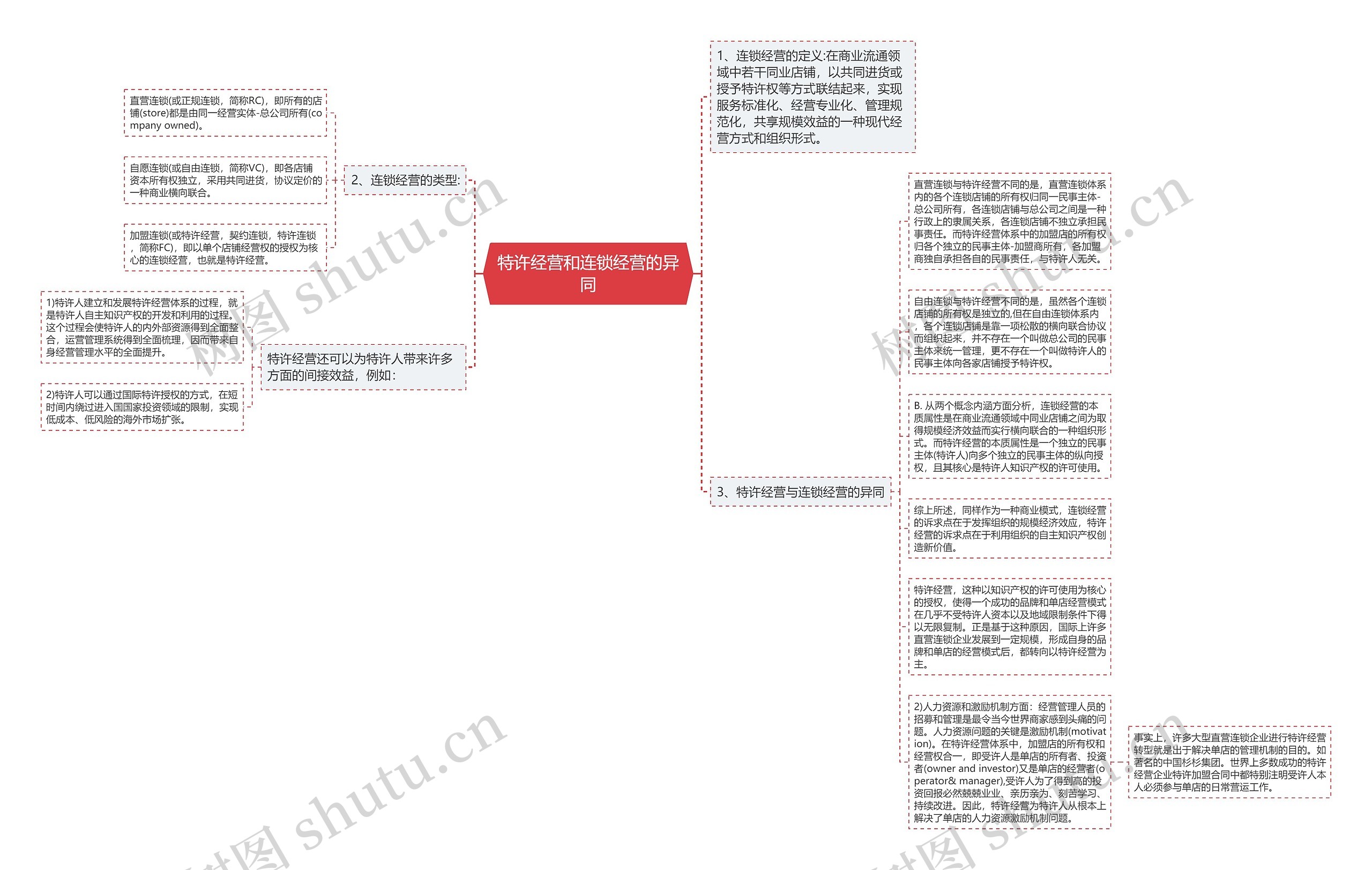 特许经营和连锁经营的异同思维导图