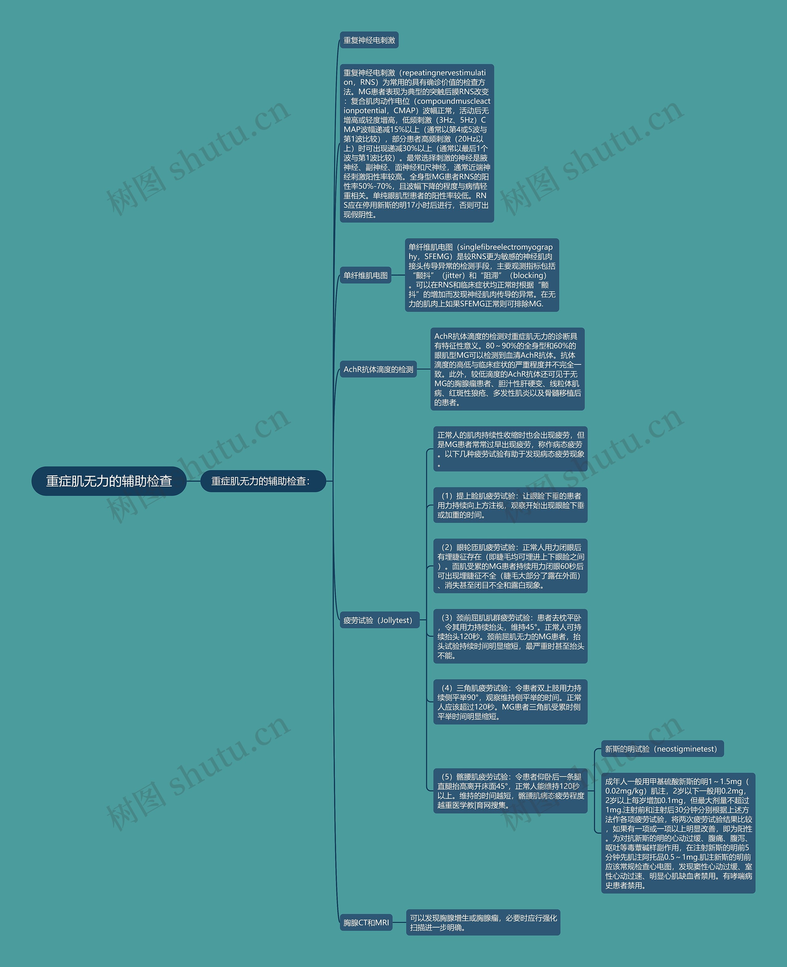 重症肌无力的辅助检查思维导图