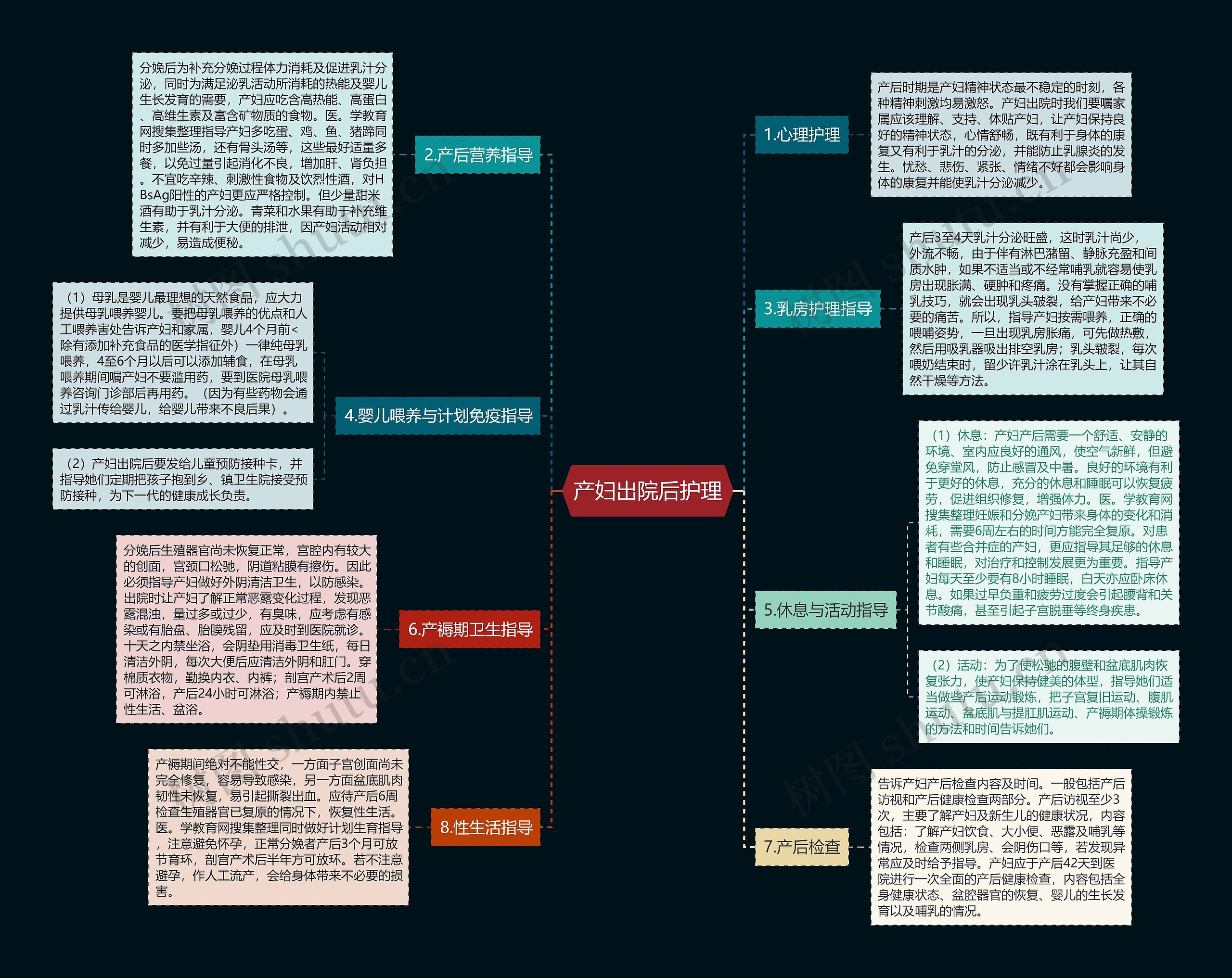 产妇出院后护理思维导图
