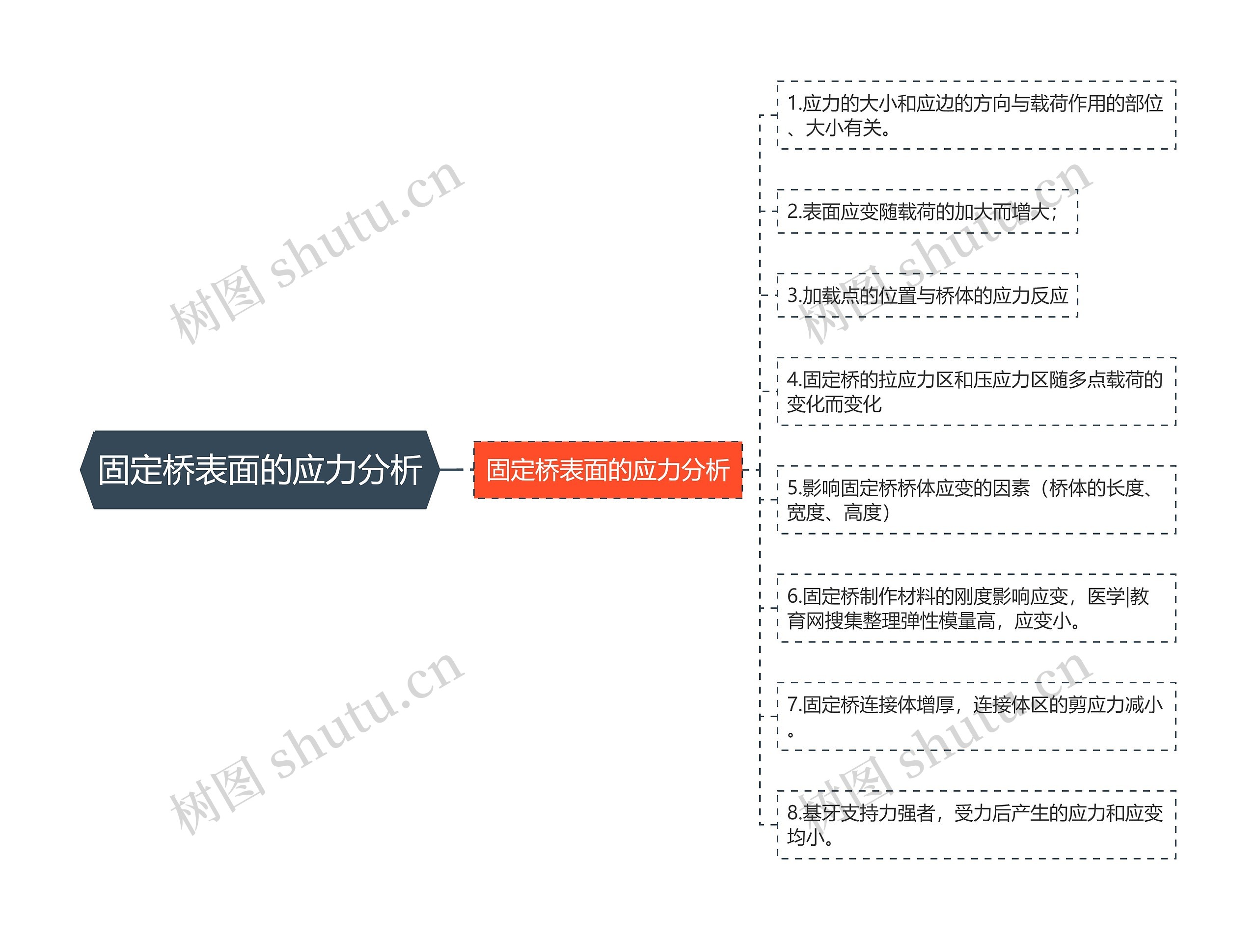 固定桥表面的应力分析
