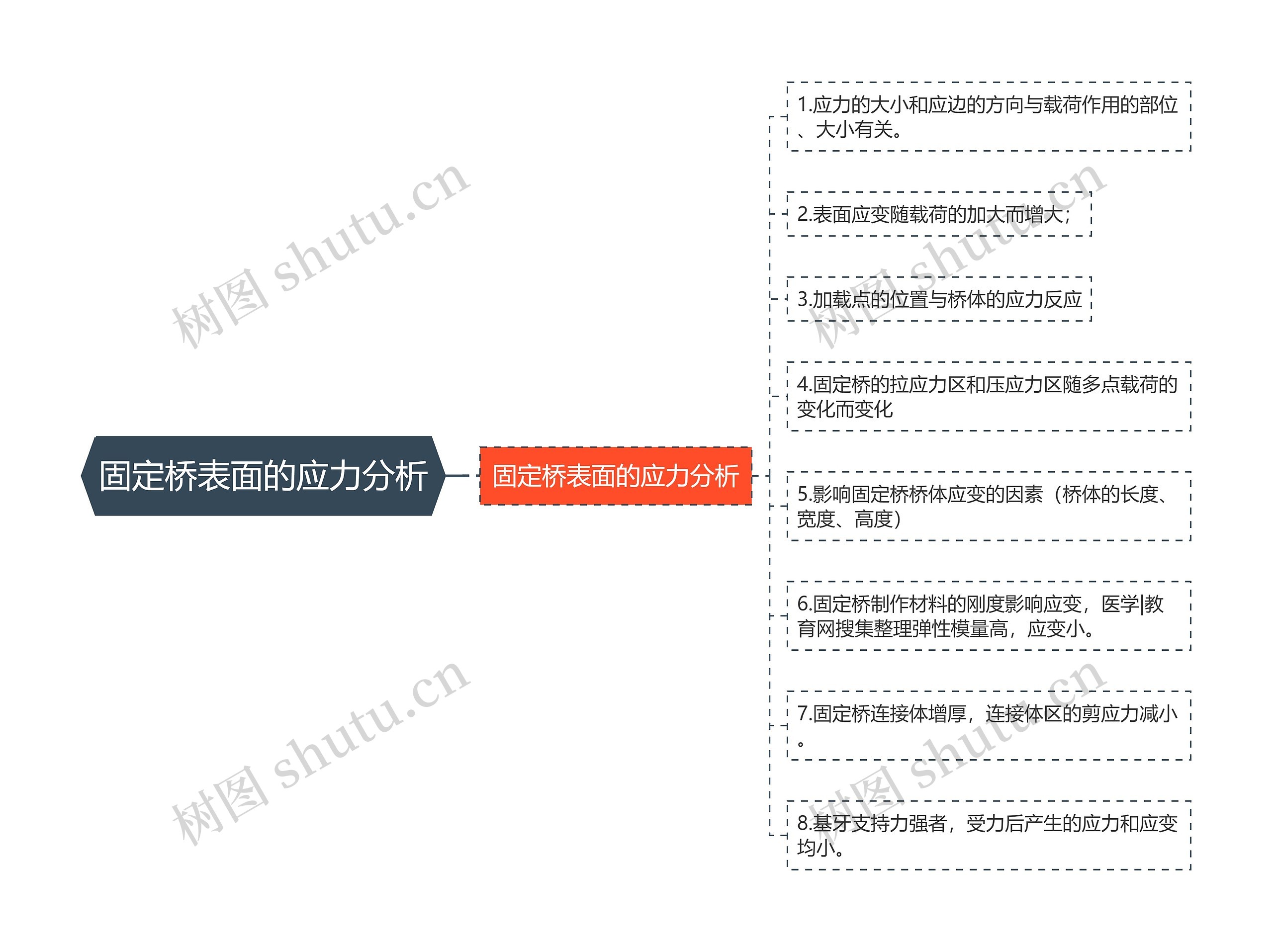 固定桥表面的应力分析思维导图